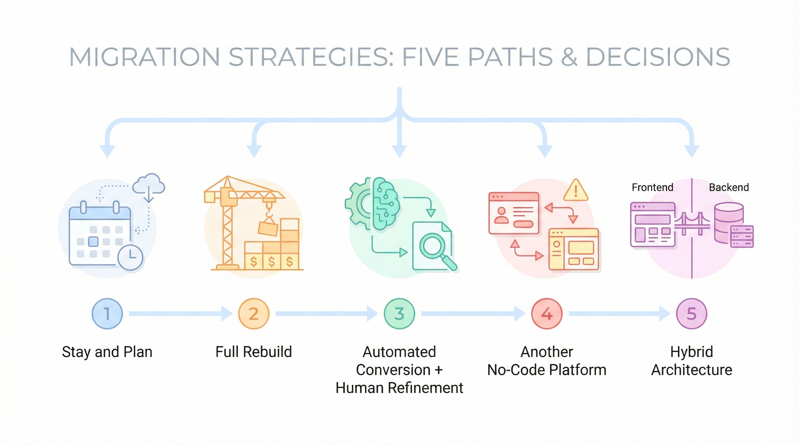 Your 5 Migration Options - Stay and Plan, Full Rebuild, Automated Conversion, Another No-Code Platform, Hybrid Architecture