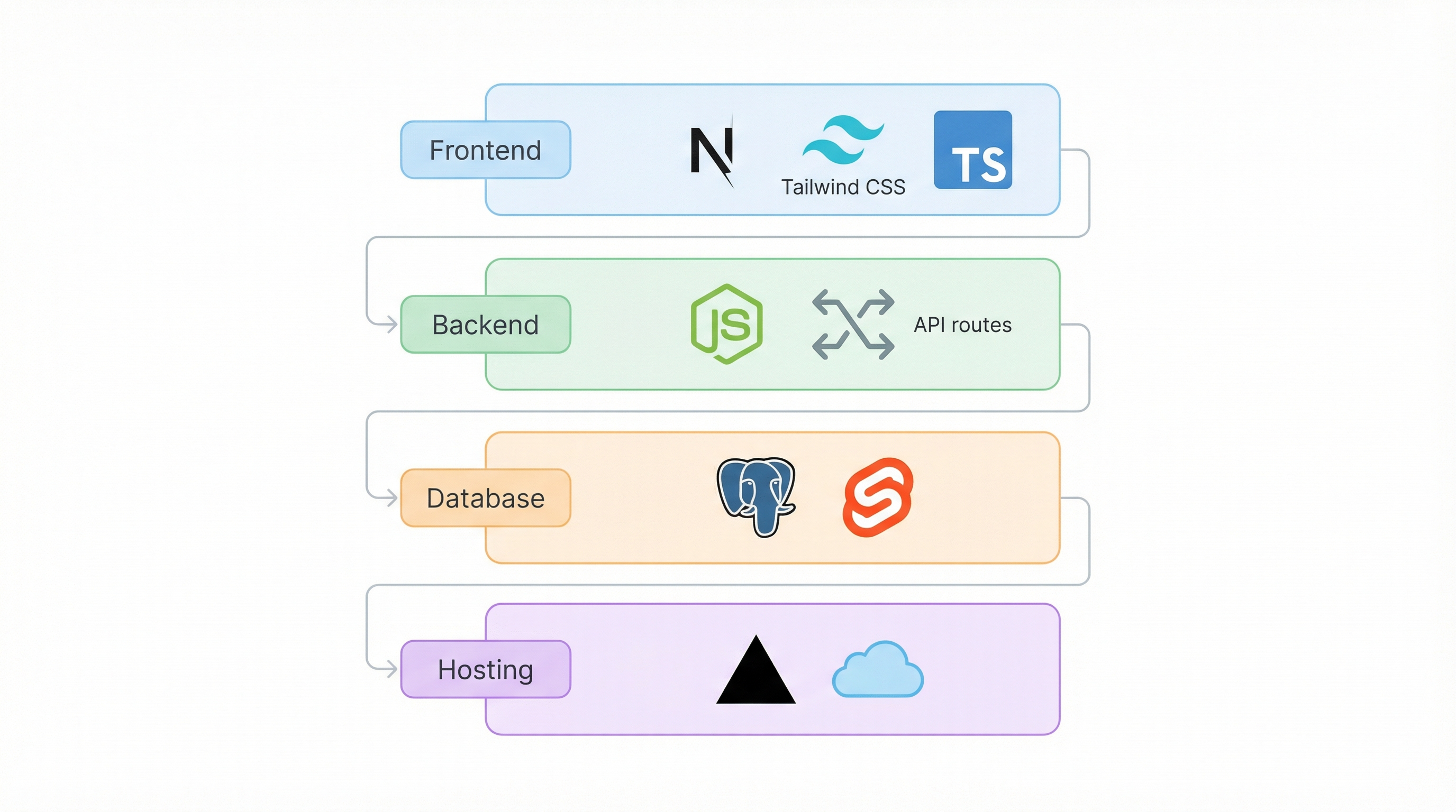 What You Get After Migration - Next.js + Tailwind, Node.js Backend, PostgreSQL/Supabase, Vercel/AWS Hosting
