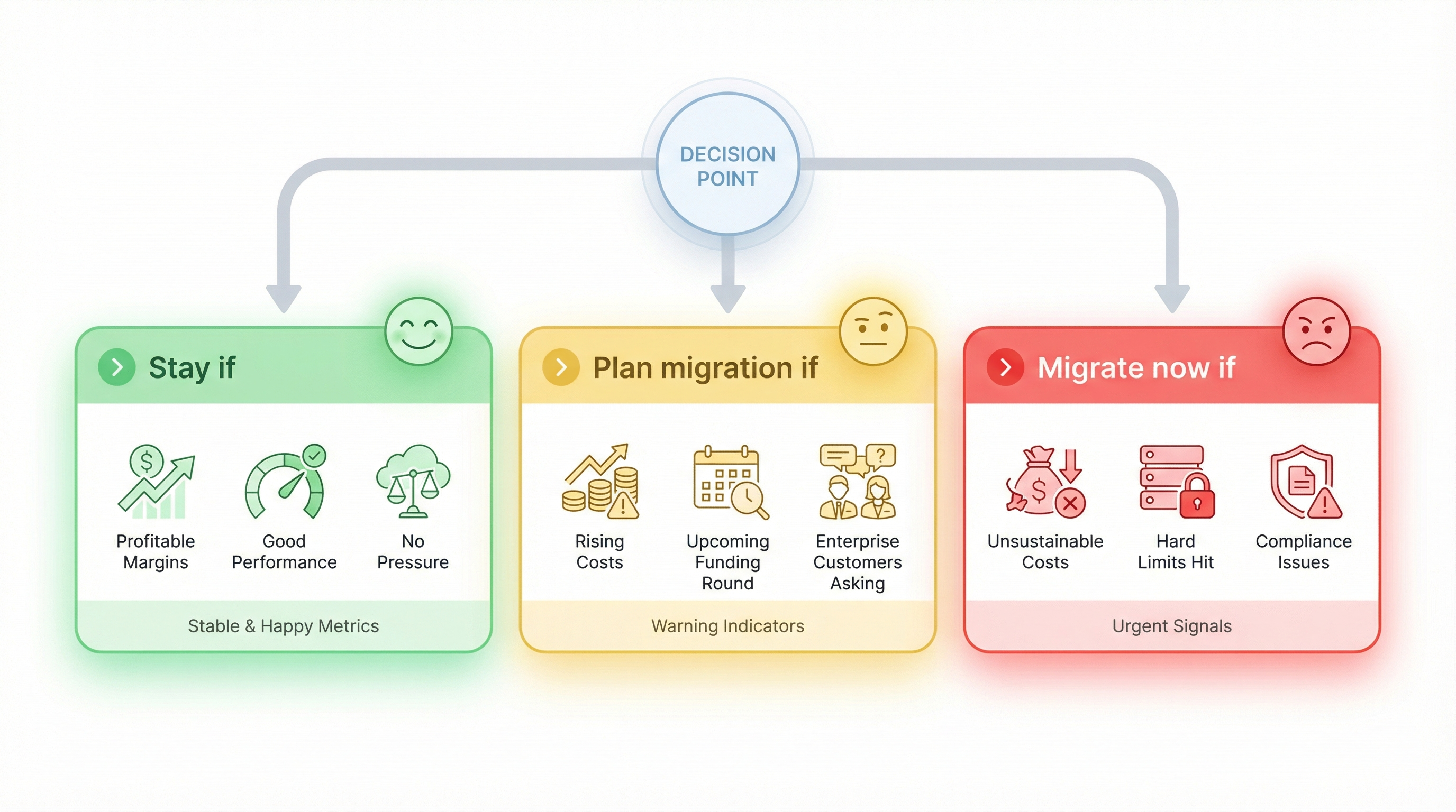 Should You Migrate? - Stay if, Plan migration if, Migrate now if decision framework