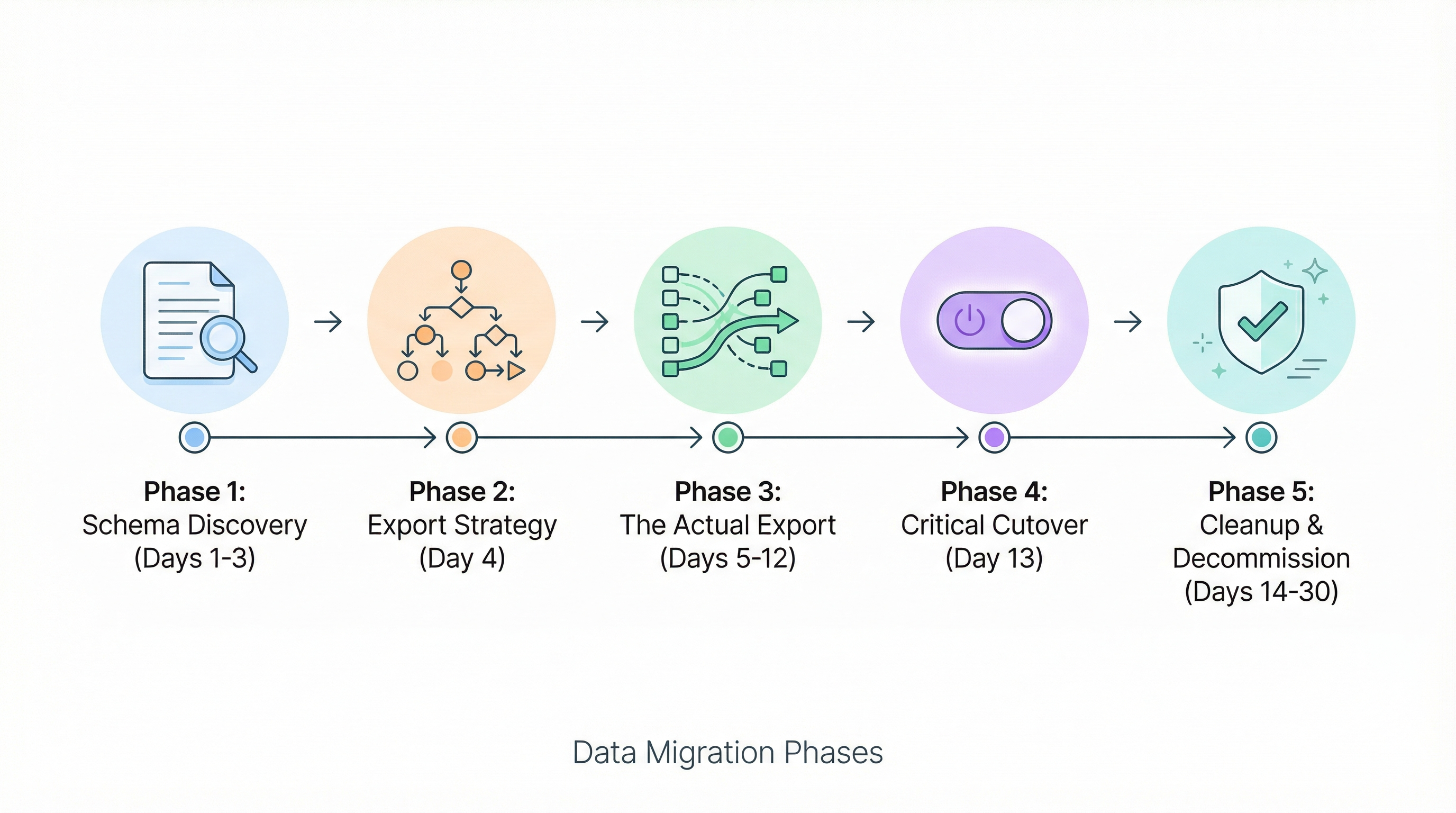 Five-phase timeline: Schema Discovery, Export Strategy, The Actual Export, Critical Cutover, Cleanup & Decommission