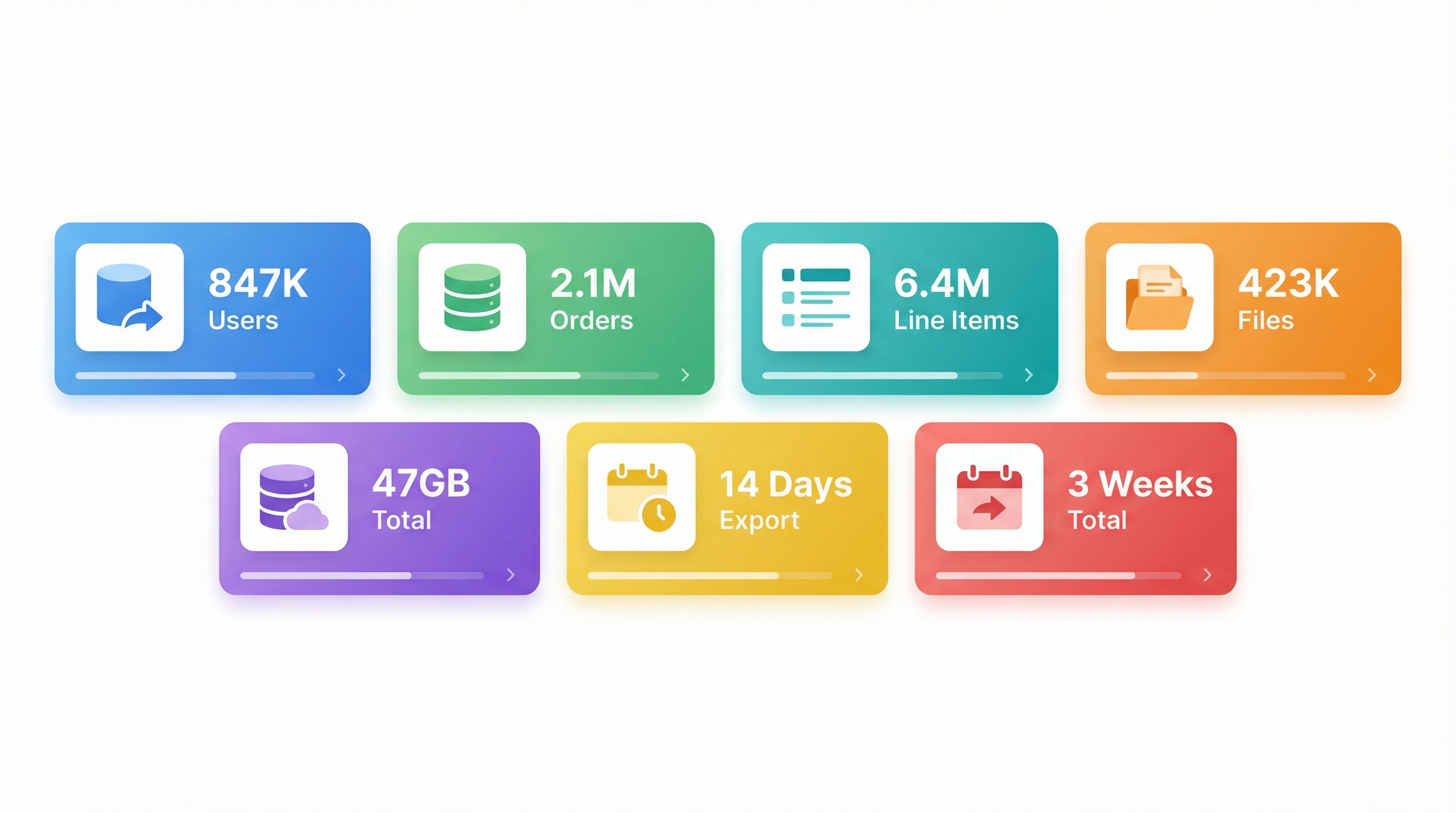 Migration metrics: 847K Users, 2.1M Orders, 6.4M Line Items, 423K Files, 47GB Total, 14 Days Export, 3 Weeks Total