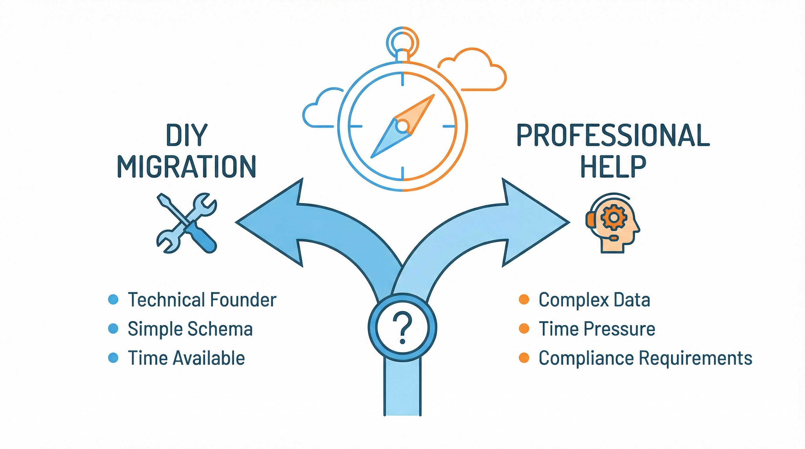 Decision paths: DIY Migration vs Professional Help with criteria for each option
