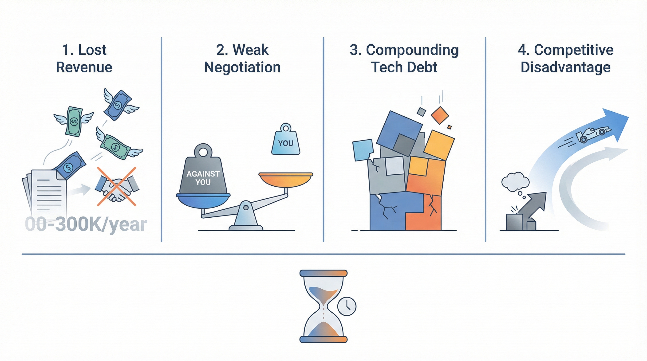 Four costs of delay: lost revenue, weak negotiation, tech debt, competitive disadvantage