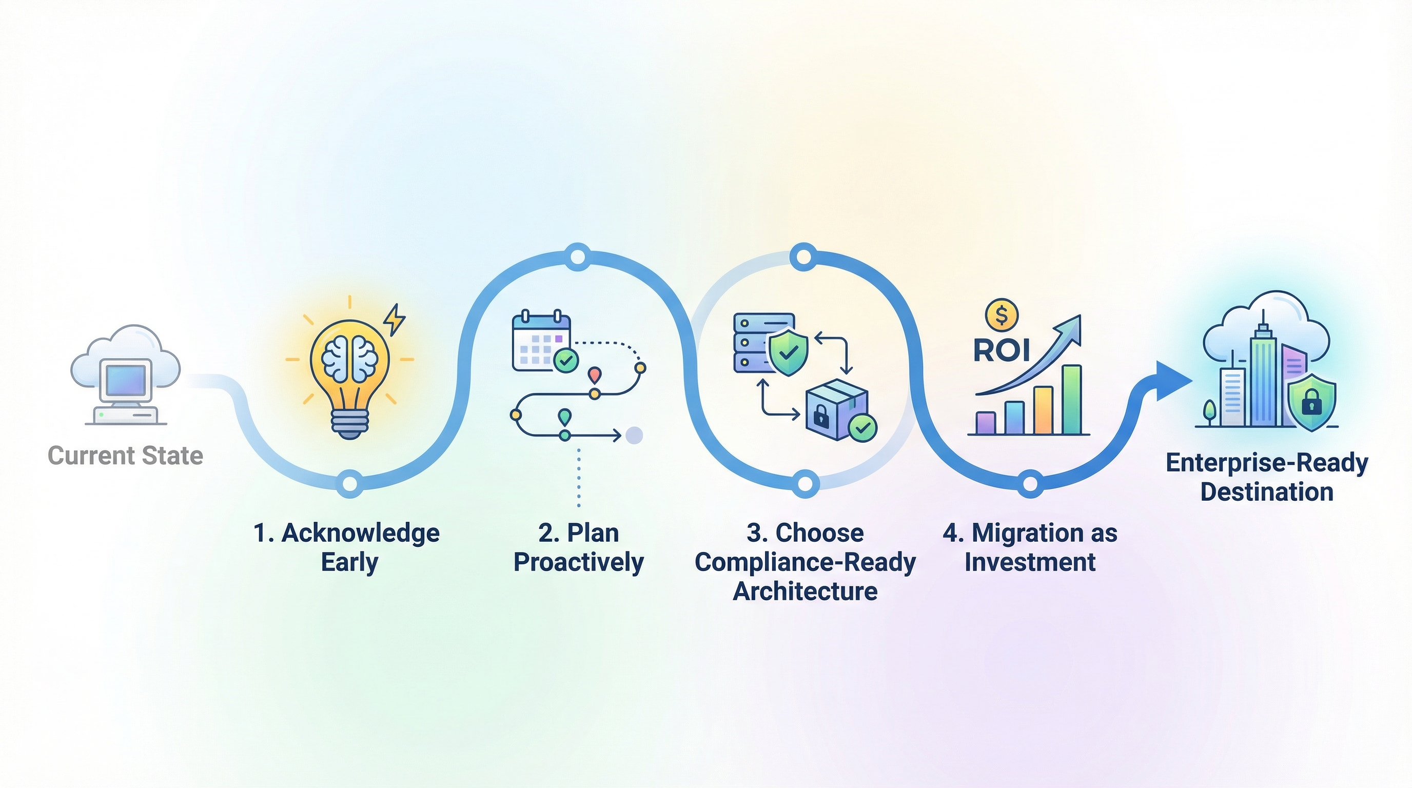 Success patterns: acknowledge early, plan proactively, choose compliance-ready architecture, treat migration as investment