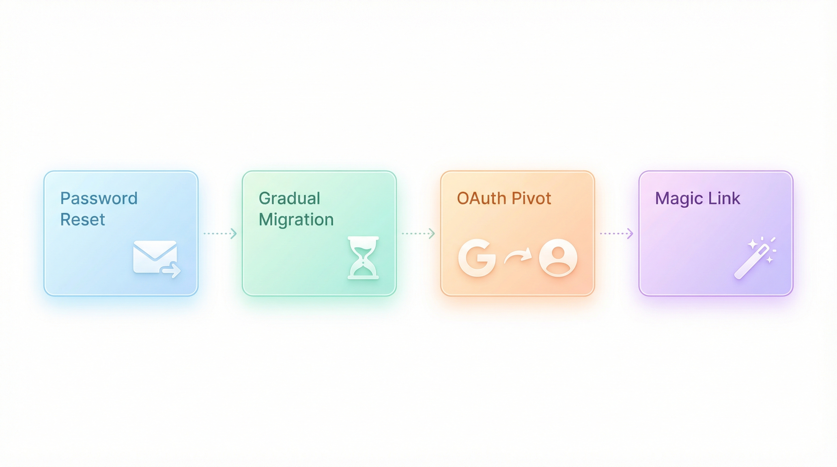 Four migration strategies: Password Reset, Gradual Migration, OAuth Pivot, and Magic Link Four migration strategies: Password Reset, Gradual Migration, OAuth Pivot, and Magic Link