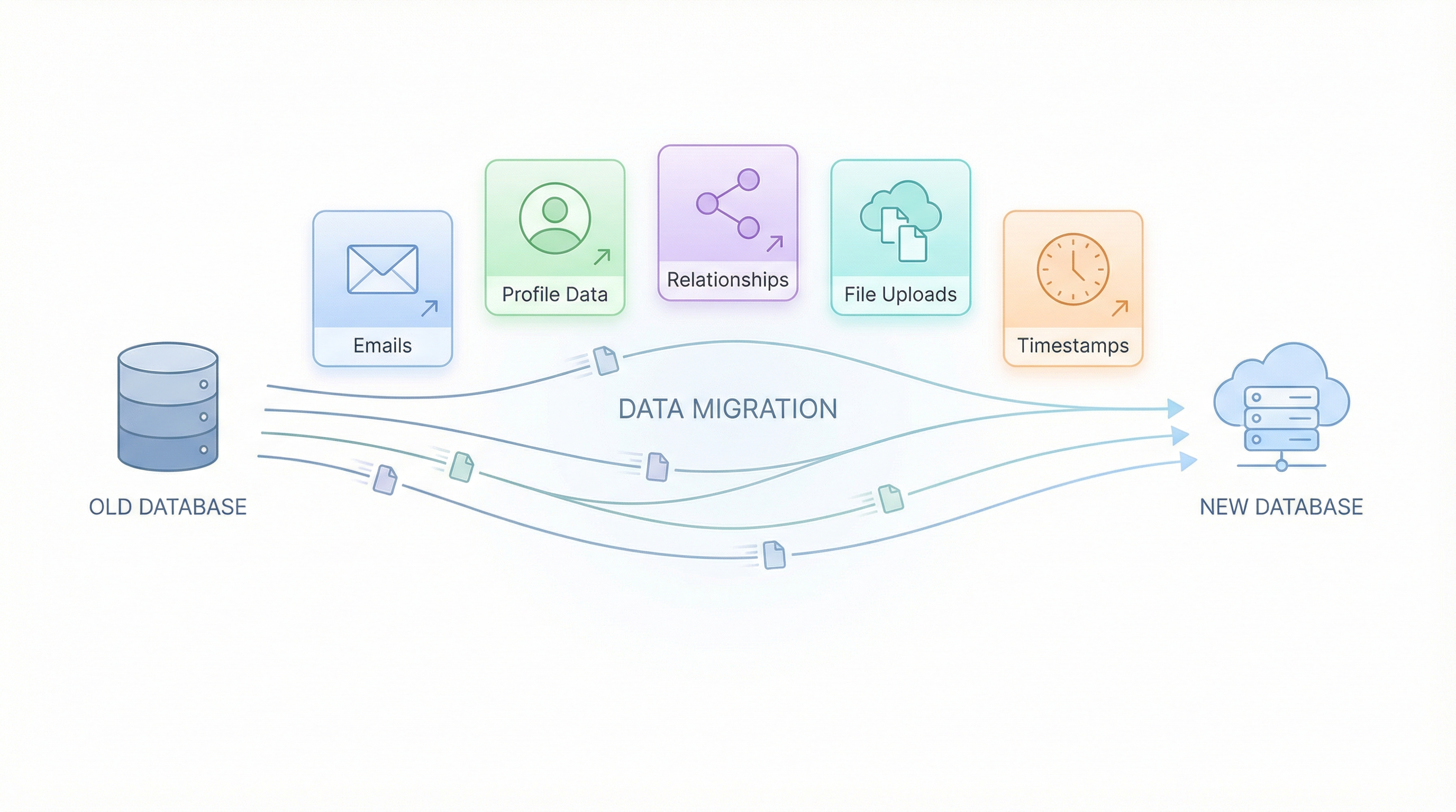 Five data types to migrate: Emails, Profile Data, Relationships, File Uploads, and Timestamps Five data types to migrate: Emails, Profile Data, Relationships, File Uploads, and Timestamps