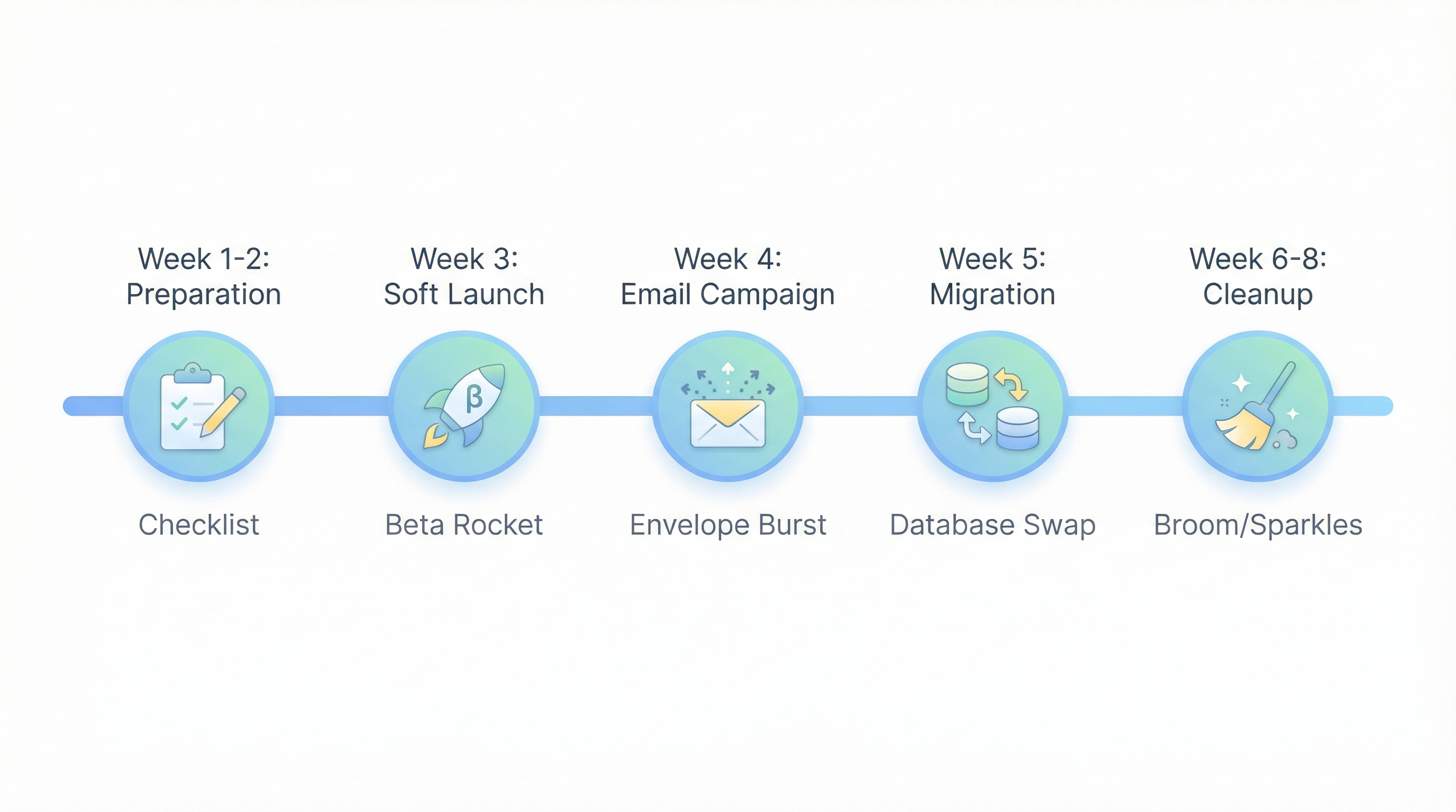 Migration timeline: Week 1-2 Preparation, Week 3 Soft Launch, Week 4 Email Campaign, Week 5 Migration, Week 6-8 Cleanup Migration timeline: Week 1-2 Preparation, Week 3 Soft Launch, Week 4 Email Campaign, Week 5 Migration, Week 6-8 Cleanup
