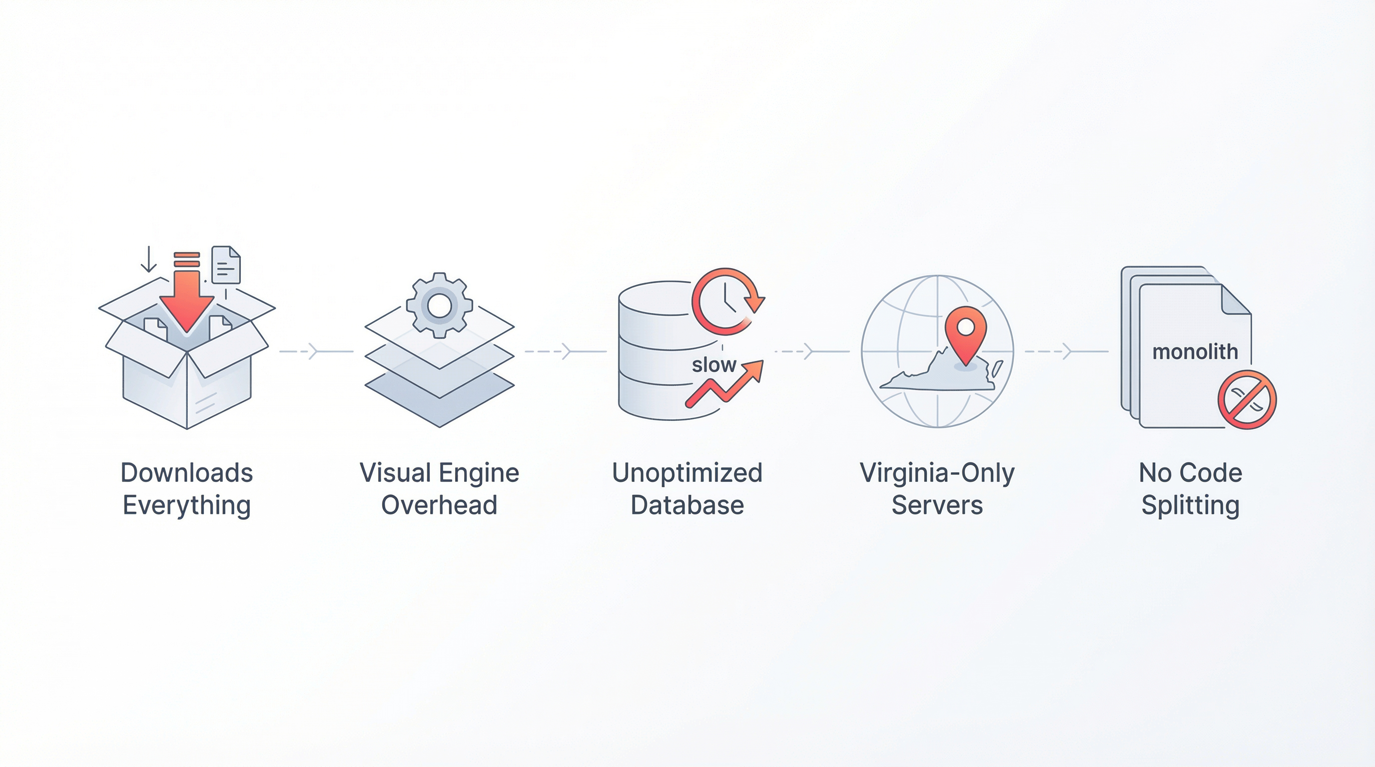 Five core architectural reasons why Bubble apps load slowly Five core architectural reasons why Bubble apps load slowly