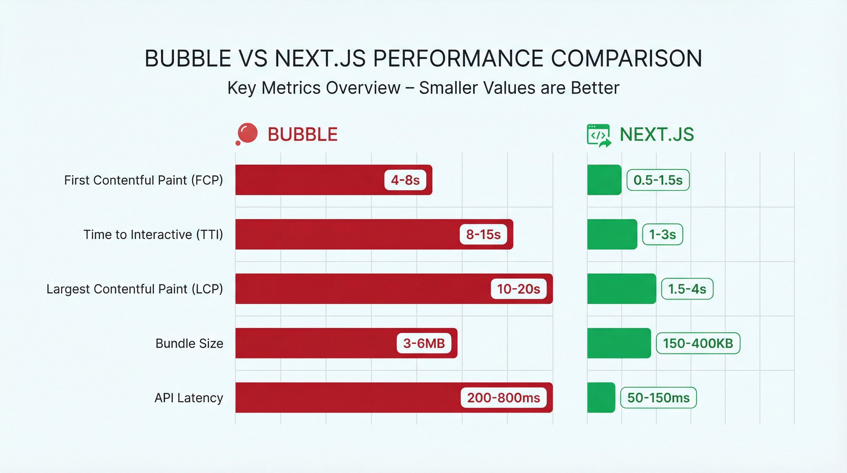 Performance comparison: Bubble vs Next.js across key metrics Performance comparison: Bubble vs Next.js across key metrics