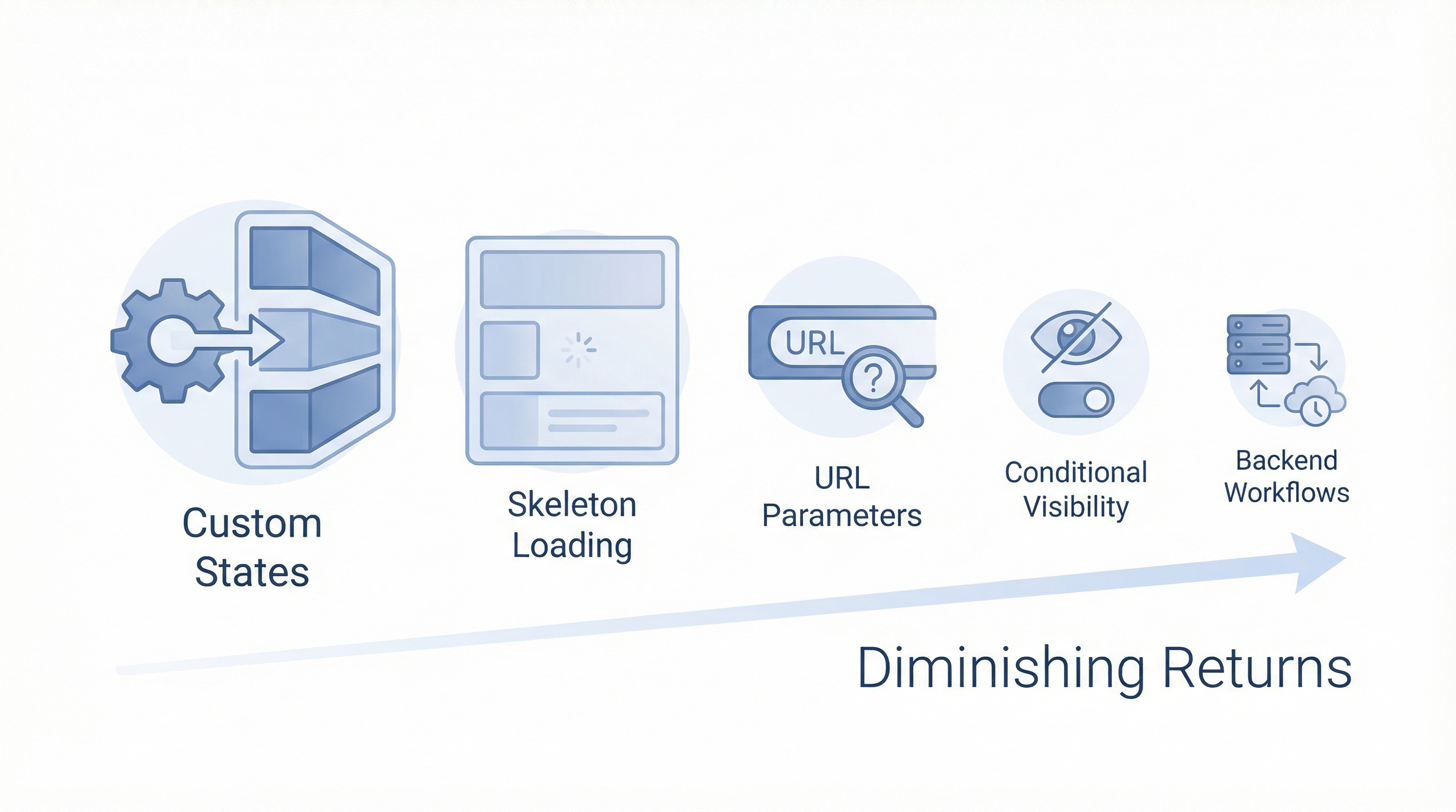 Advanced optimizations with diminishing impact: Custom States, Skeleton Loading, URL Parameters, Conditional Visibility, Backend Workflows Advanced optimizations with diminishing impact: Custom States, Skeleton Loading, URL Parameters, Conditional Visibility, Backend Workflows