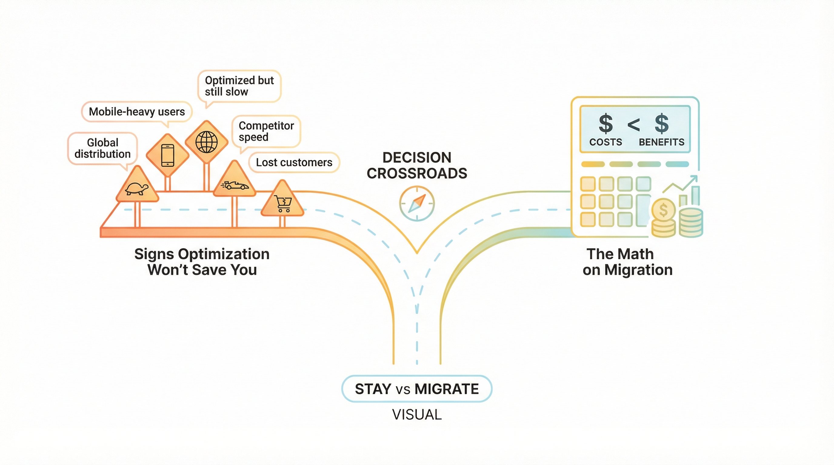 Decision crossroads: Signs optimization won't save you vs the math on migration Decision crossroads: Signs optimization won't save you vs the math on migration