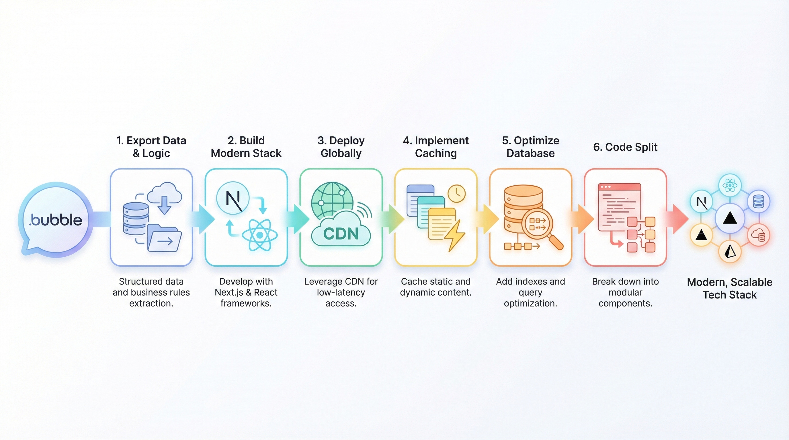 Six-step migration process: Export, Build Modern Stack, Deploy Globally, Implement Caching, Optimize Database, Code Split Six-step migration process: Export, Build Modern Stack, Deploy Globally, Implement Caching, Optimize Database, Code Split