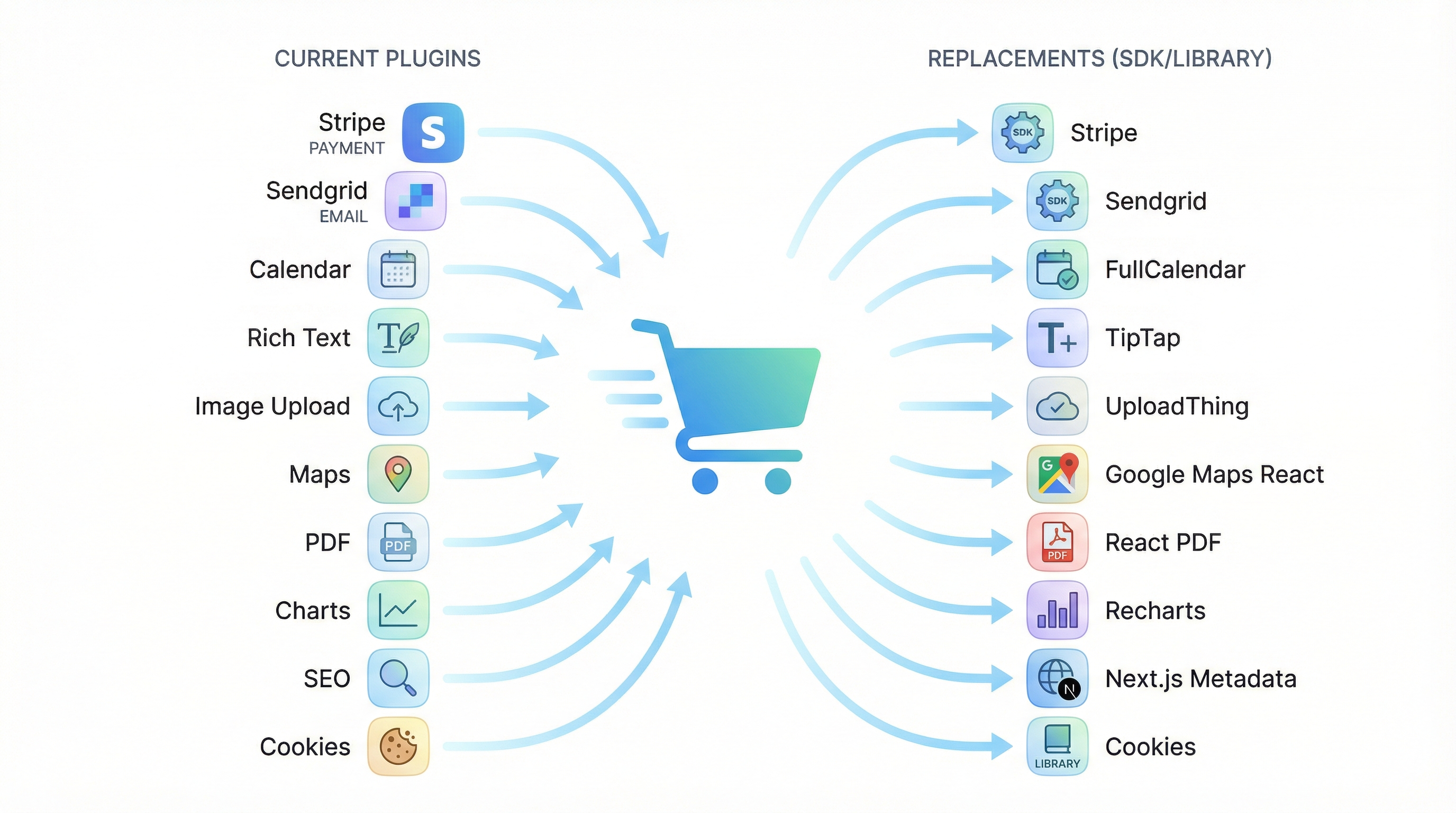 E-Commerce Plugin Migration Example