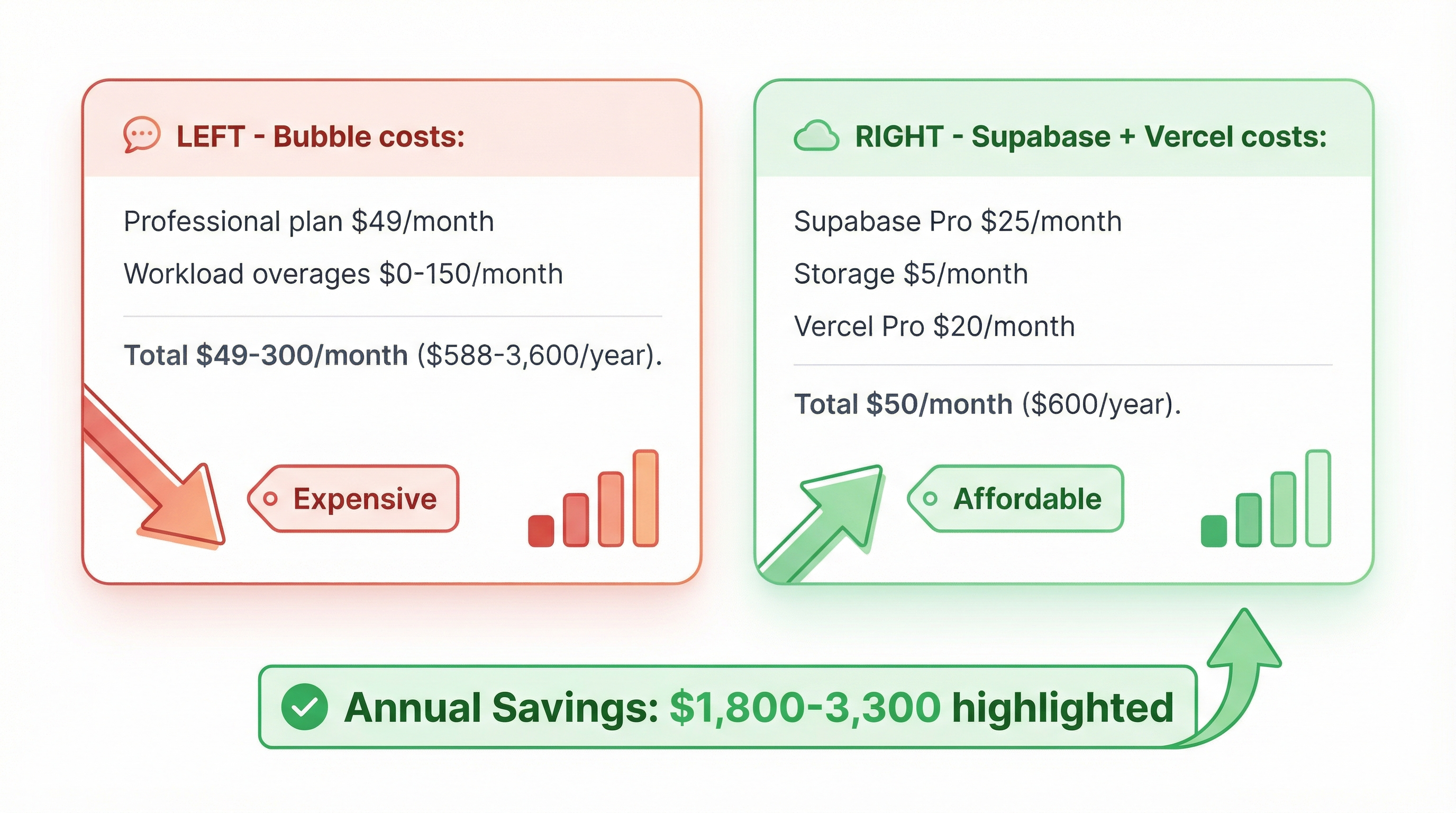 Cost Comparison - Bubble vs Supabase + Vercel Cost Comparison - Bubble vs Supabase + Vercel