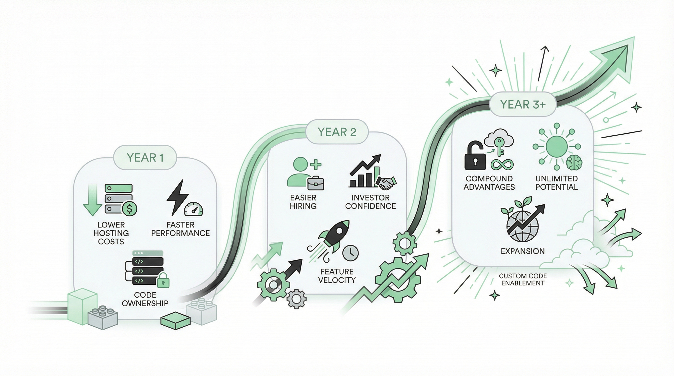 The Path Forward - Year 1, Year 2, Year 3+ Compound Benefits The Path Forward - Year 1, Year 2, Year 3+ Compound Benefits