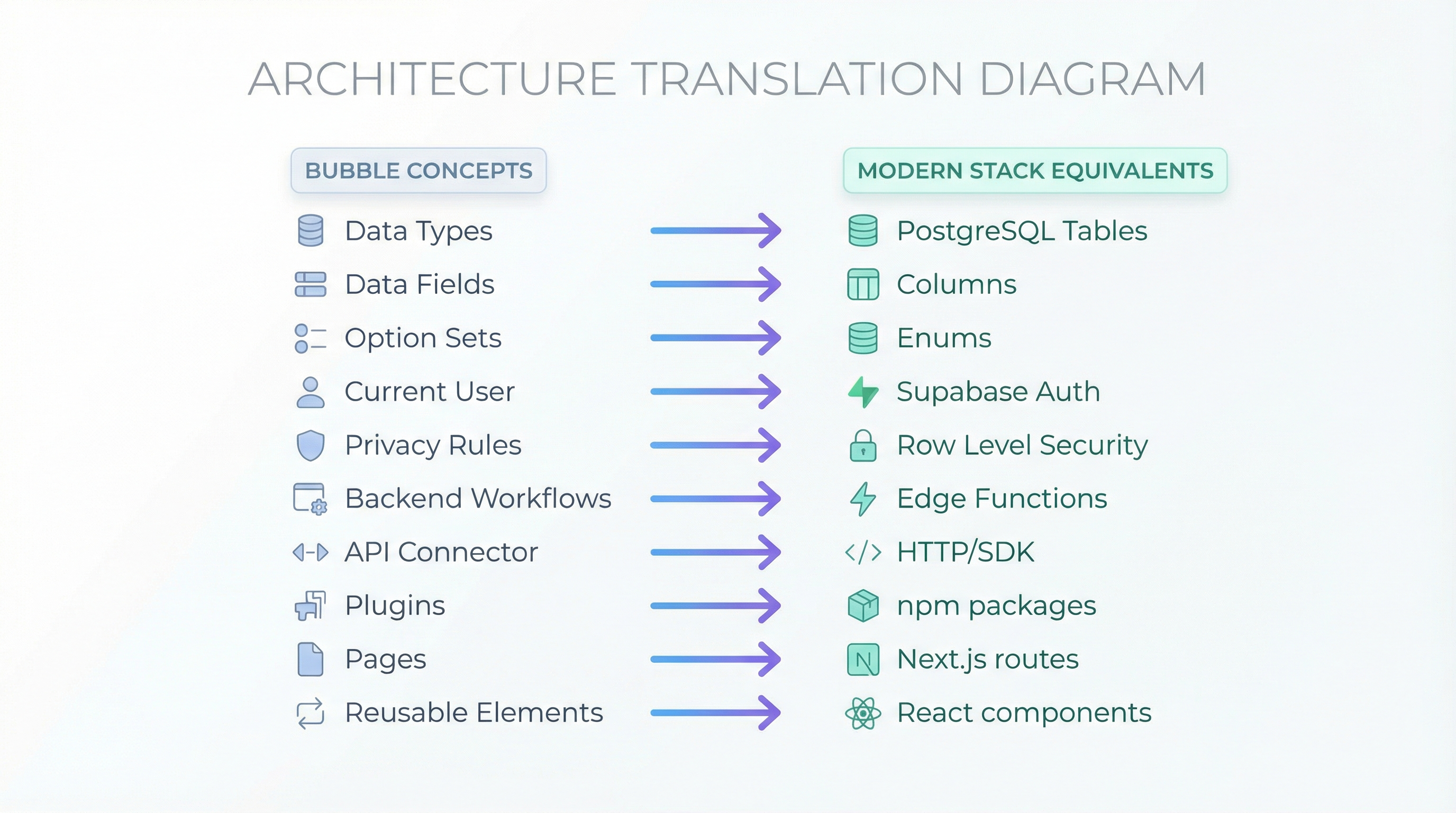 Architecture Translation - Bubble to Supabase + Next.js Architecture Translation - Bubble to Supabase + Next.js