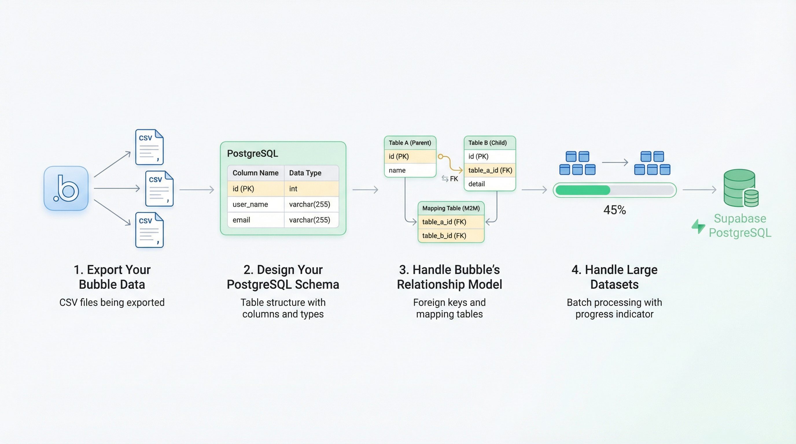 Database Migration - Export, Schema, Relationships, Large Datasets Database Migration - Export, Schema, Relationships, Large Datasets