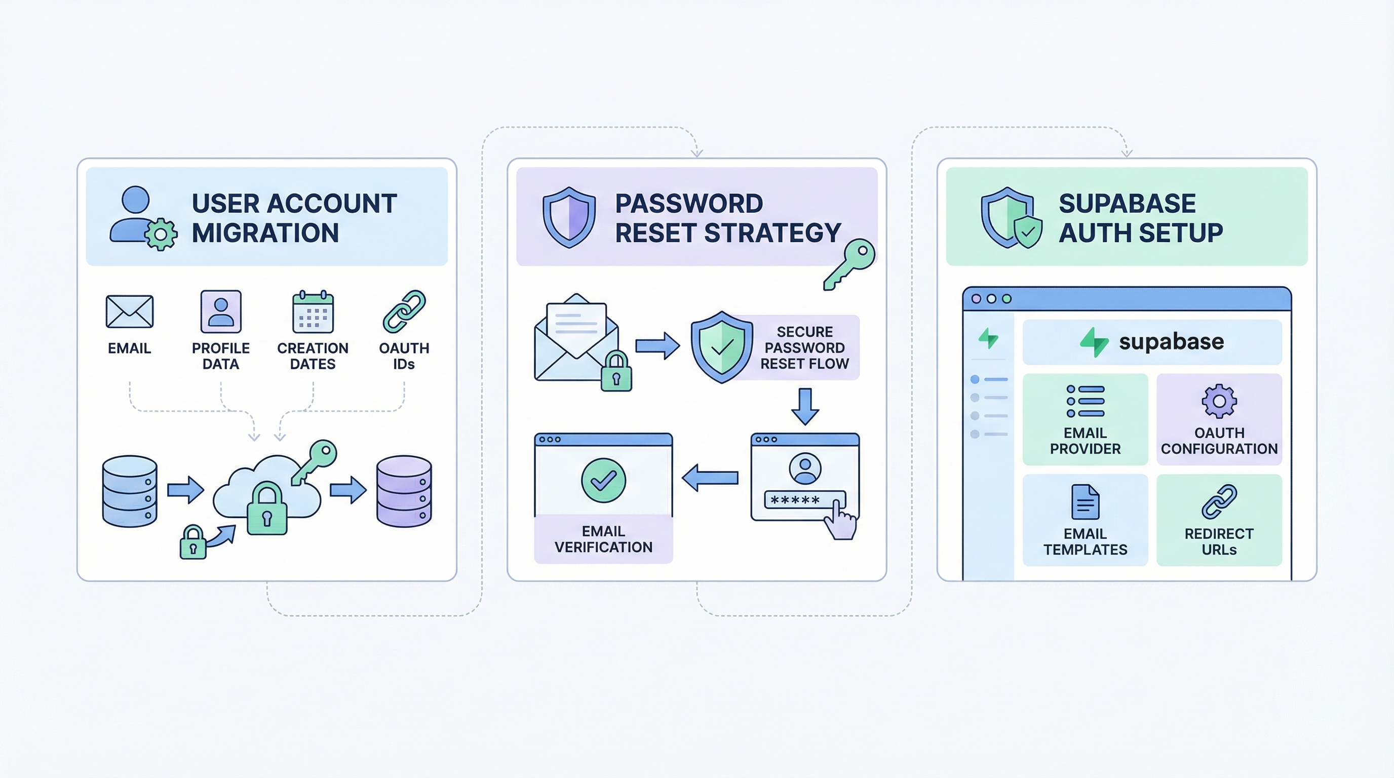 Authentication Migration - User Accounts, Password Reset, Supabase Auth Authentication Migration - User Accounts, Password Reset, Supabase Auth