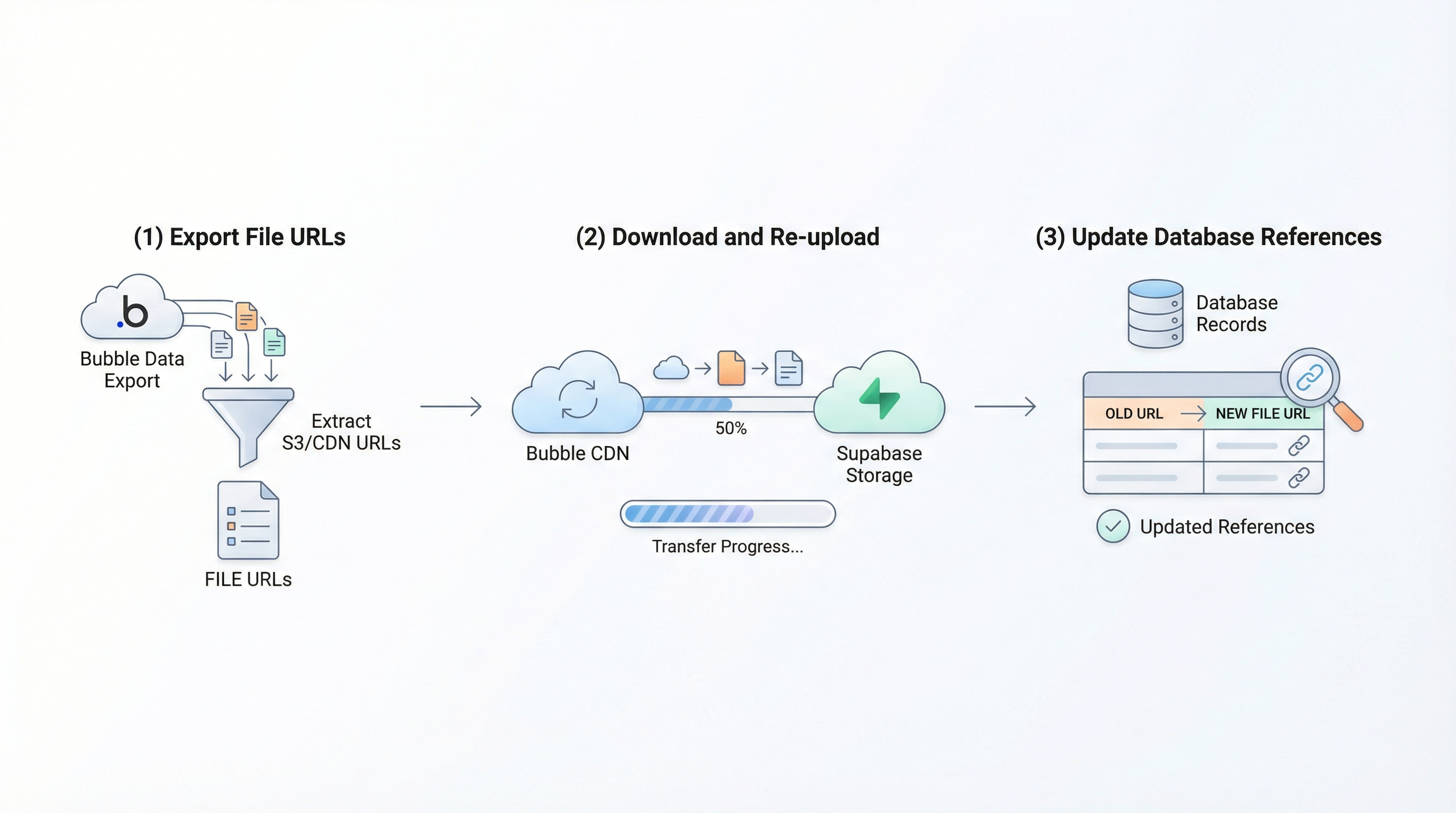 File Storage Migration - Export URLs, Download/Re-upload, Update References File Storage Migration - Export URLs, Download/Re-upload, Update References
