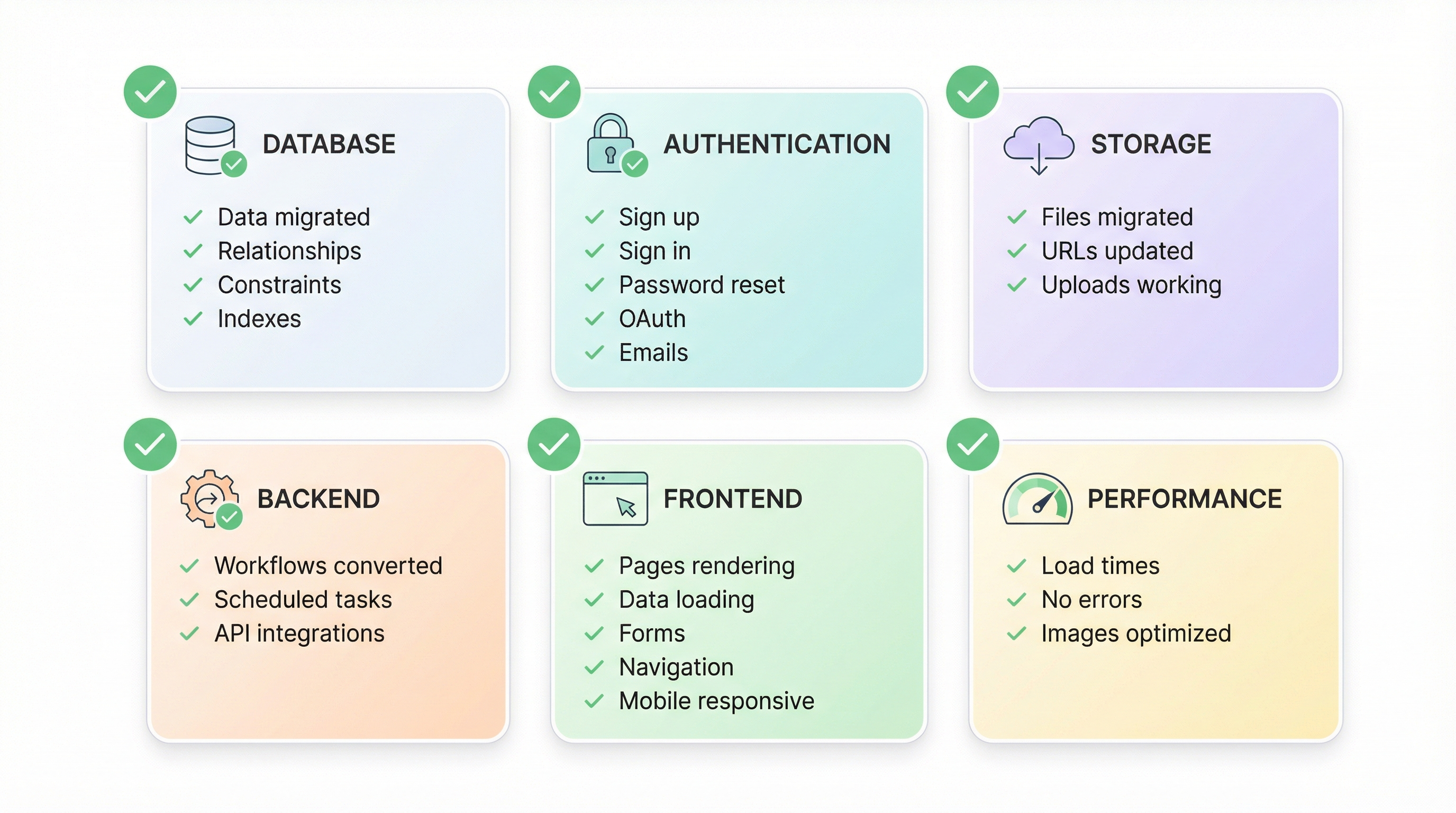 Post-Migration Checklist - Database, Auth, Storage, Backend, Frontend, Performance Post-Migration Checklist - Database, Auth, Storage, Backend, Frontend, Performance