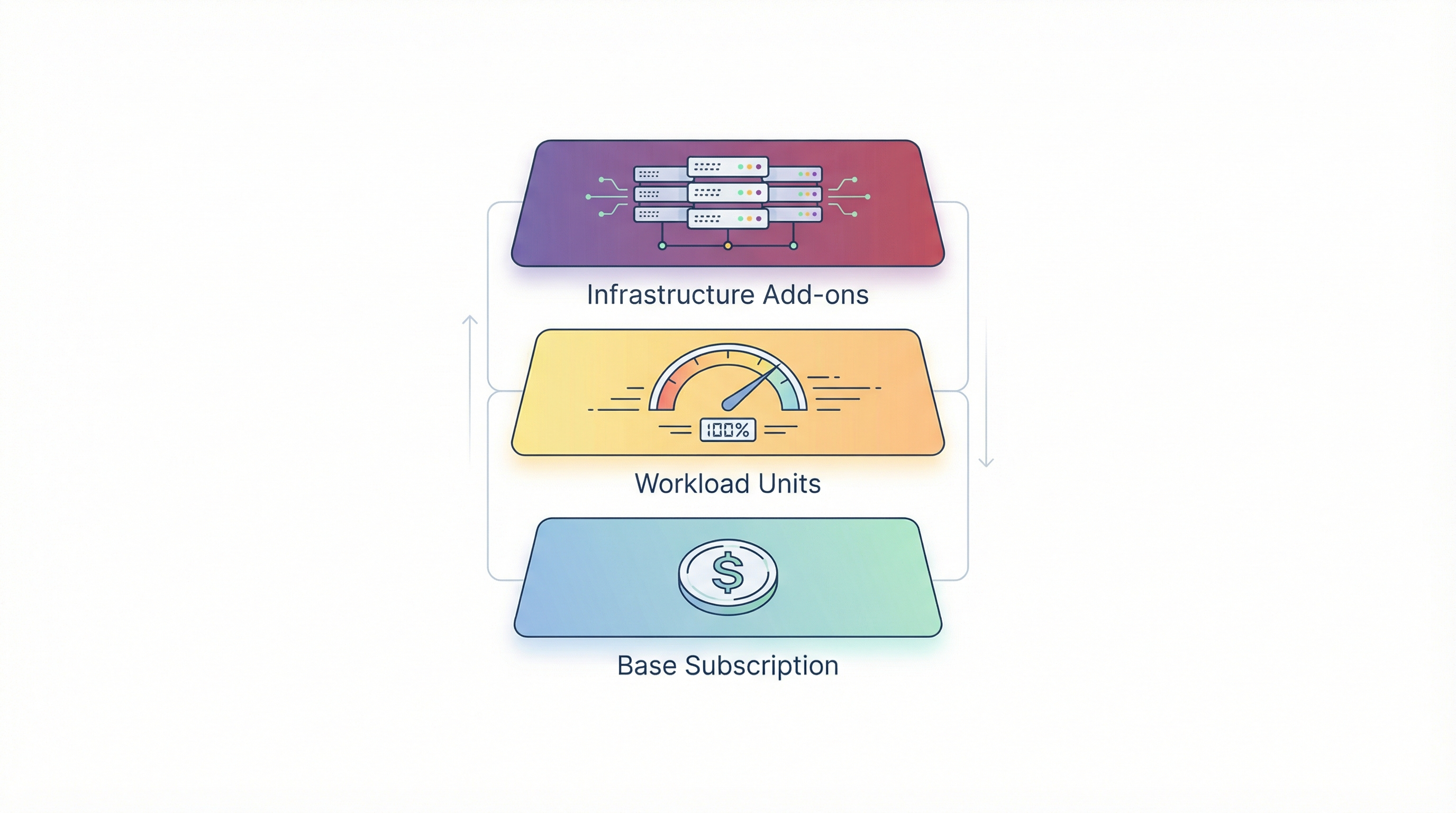 Three layers of Bubble pricing: Base Subscription, Workload Units, and Infrastructure Add-ons