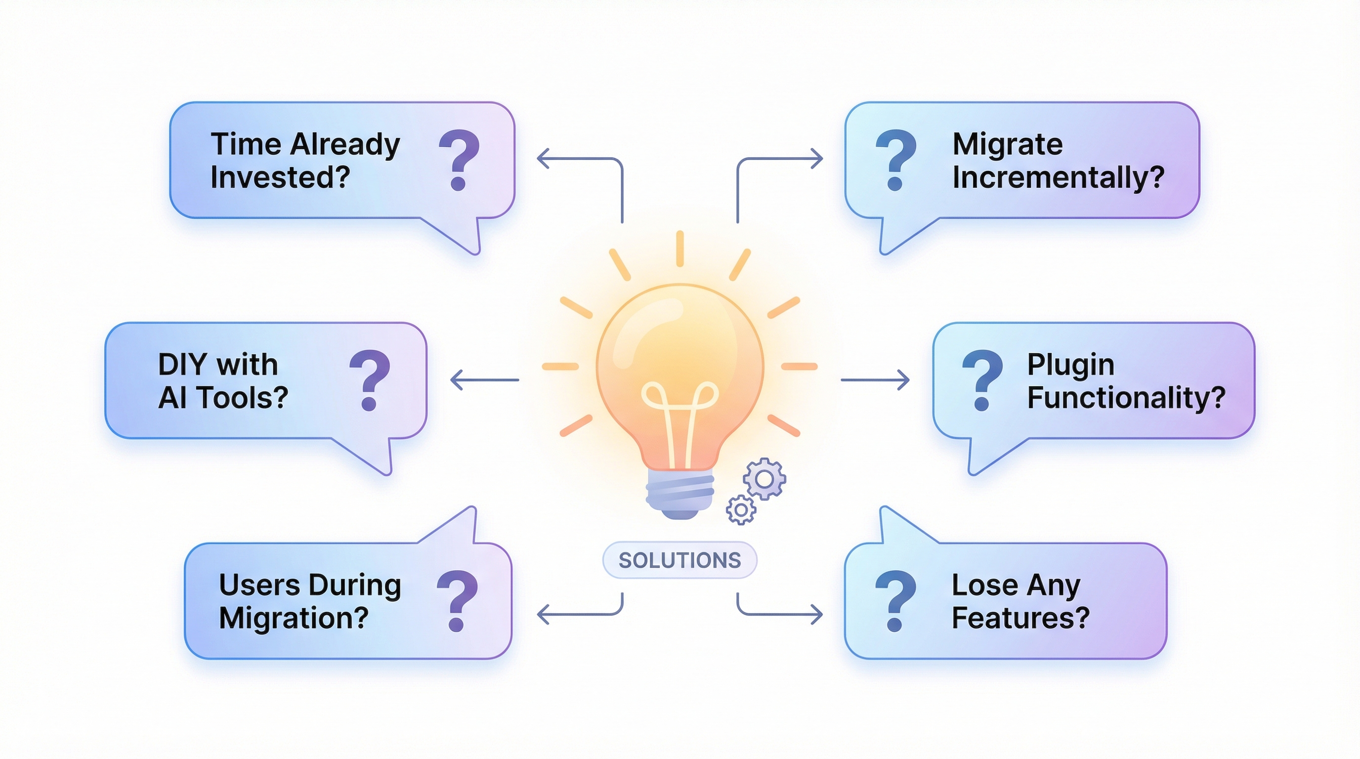 FAQ visual with common migration questions and answers