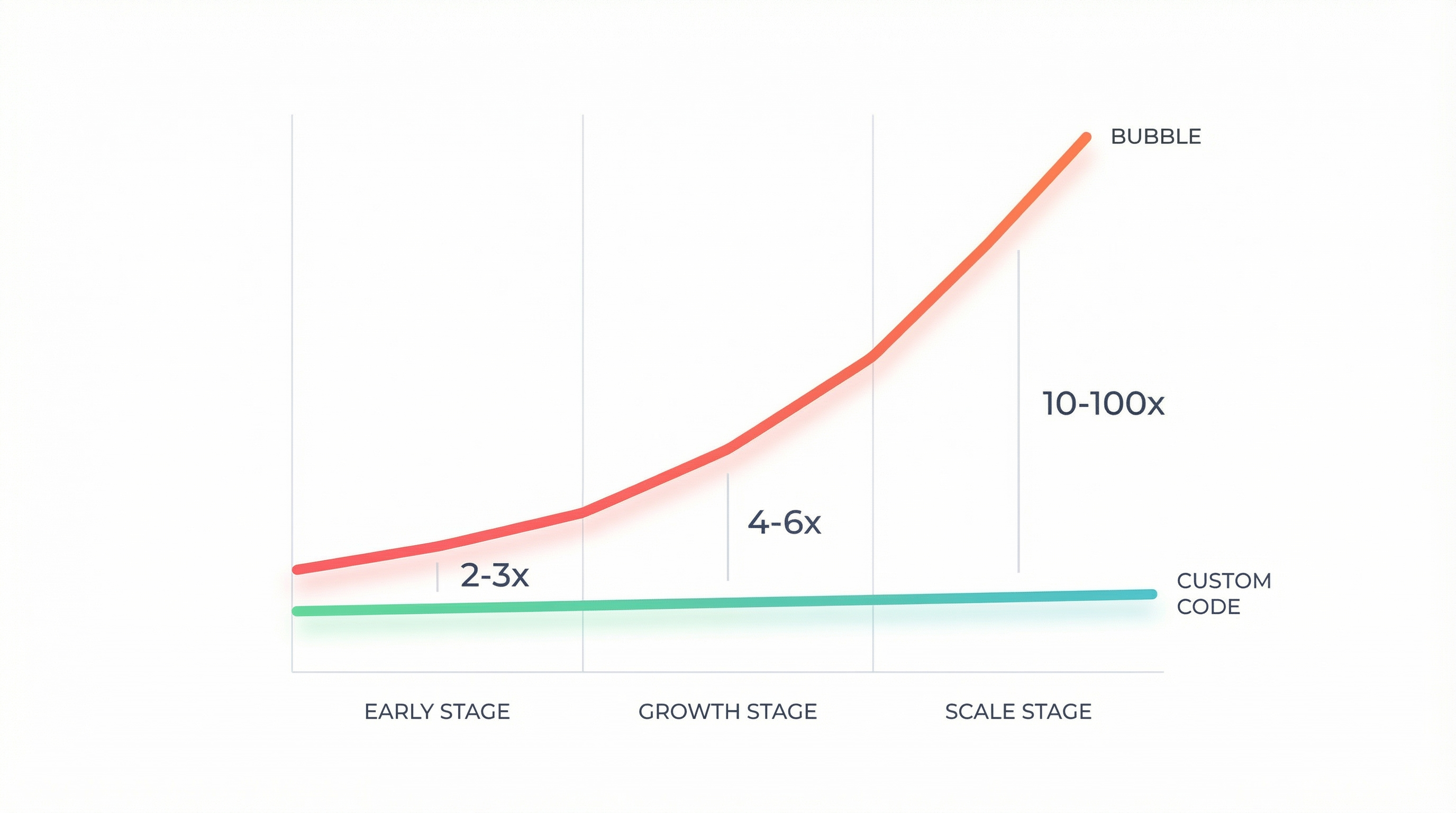 Cost multiplier progression: 2-3x at early stage to 10-100x at scale