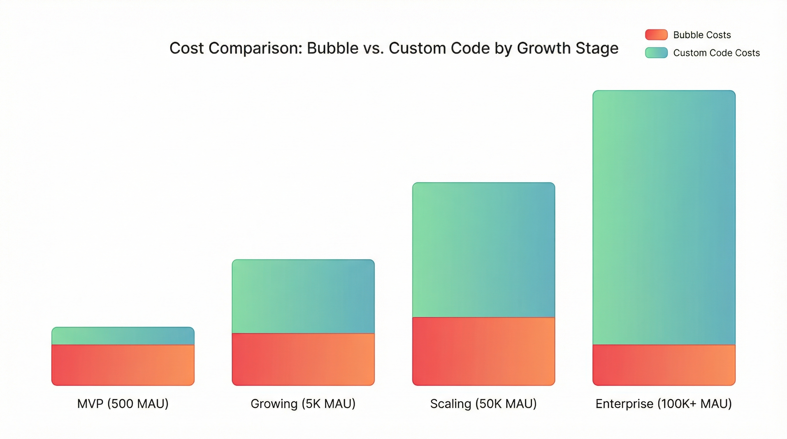 Cost comparison across four growth stages: MVP, Growing, Scaling, and Enterprise