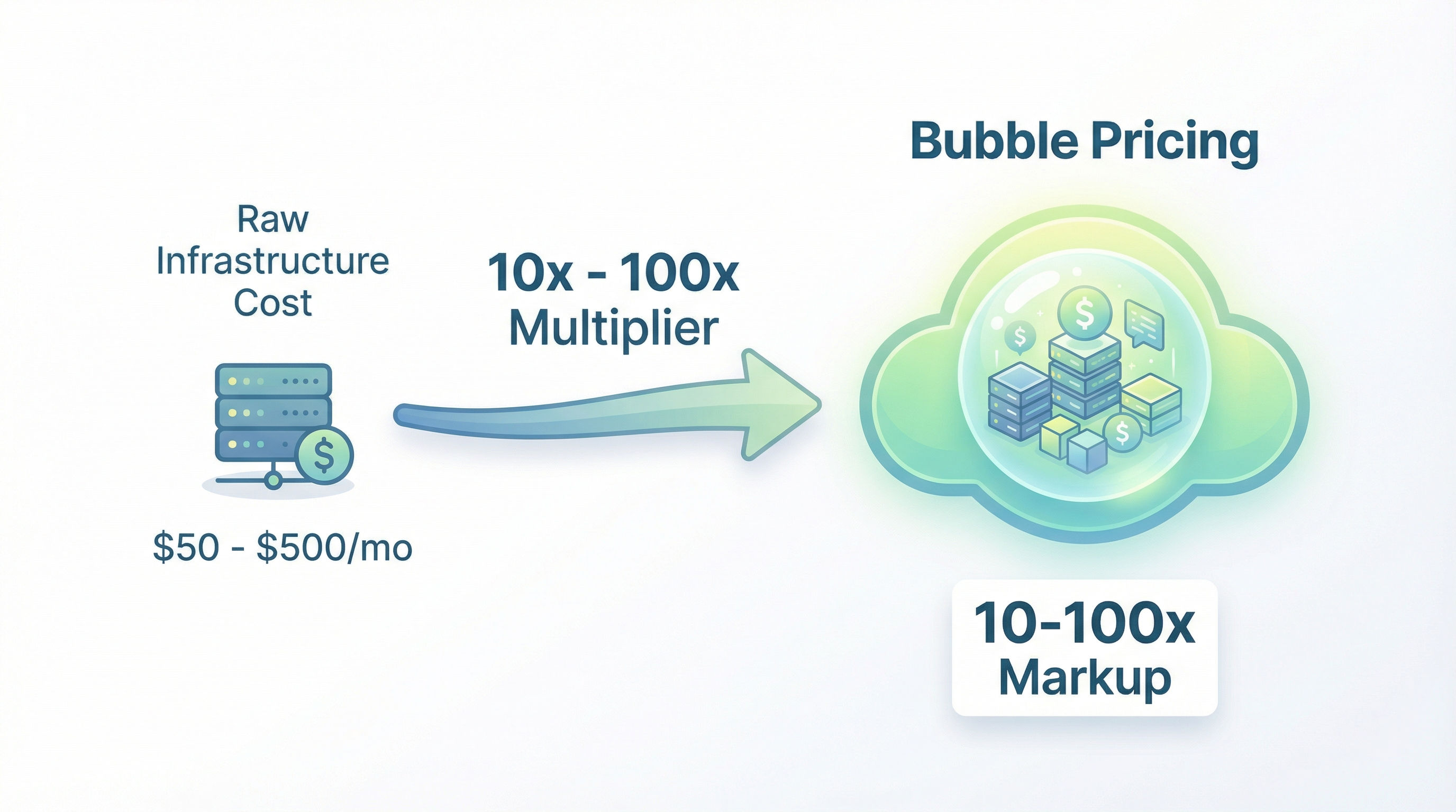 Raw infrastructure cost vs Bubble markup showing 10-100x price difference
