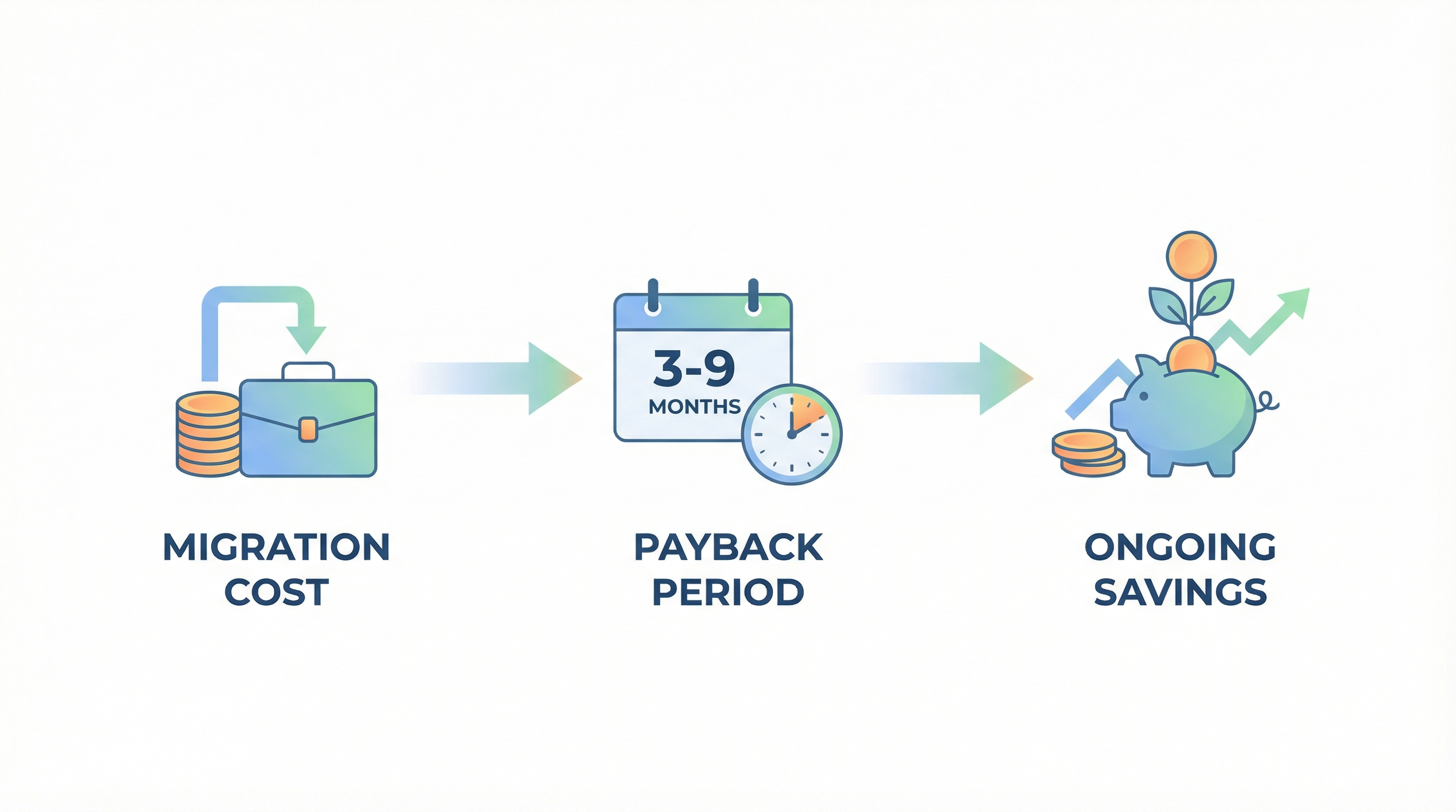 Migration payback timeline showing investment to savings progression