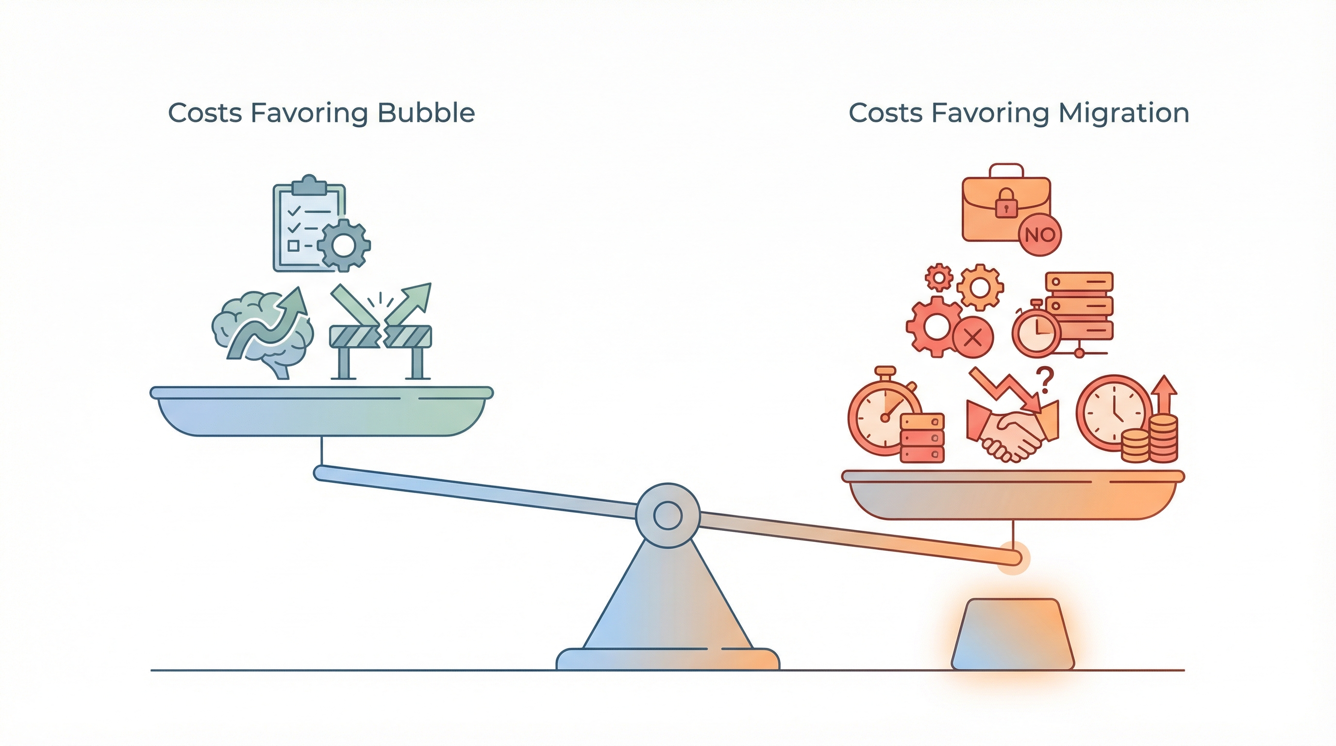 Balance scale comparing hidden costs: Bubble vs Migration factors