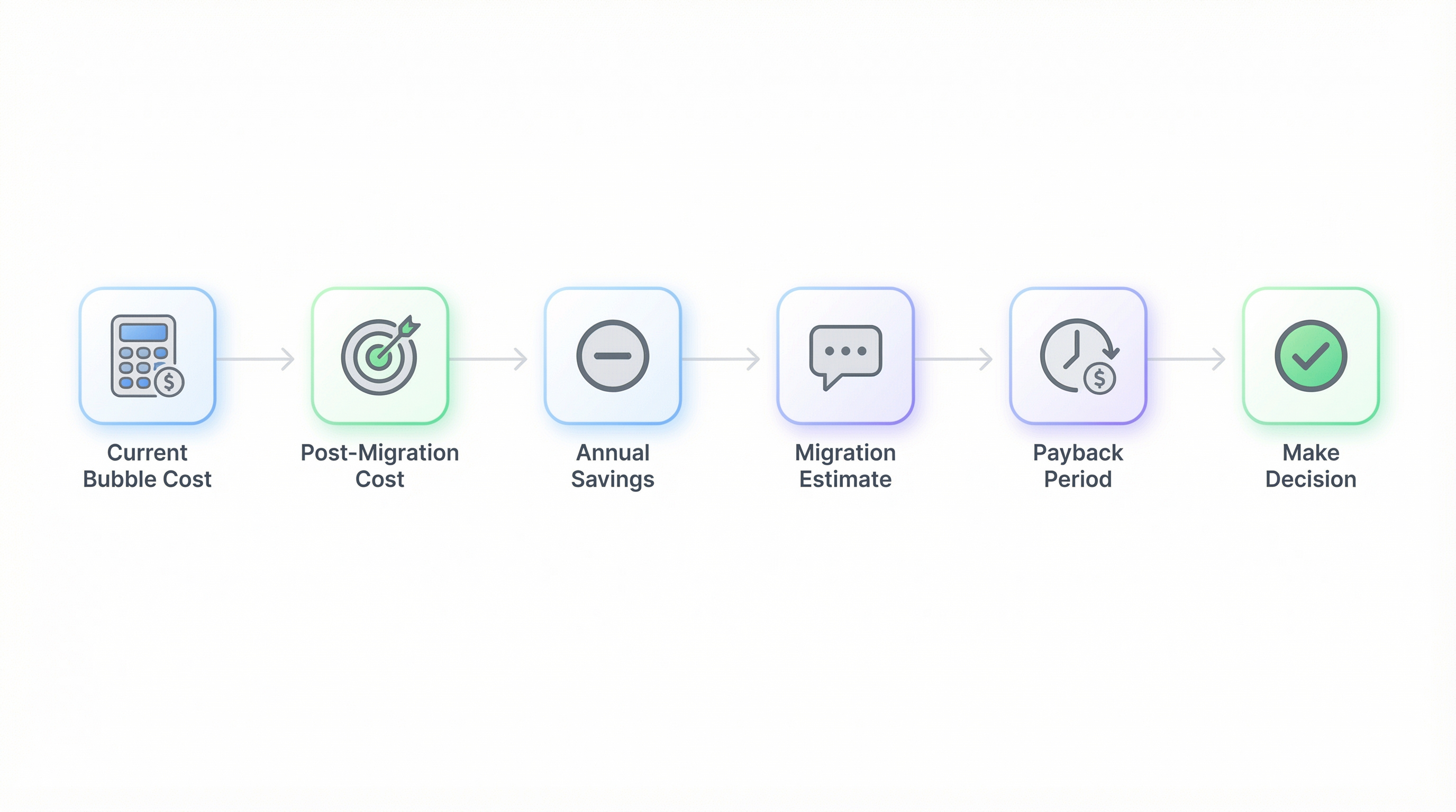 Six-step ROI calculator: Current Cost, Post-Migration Cost, Savings, Estimate, Payback, Decision