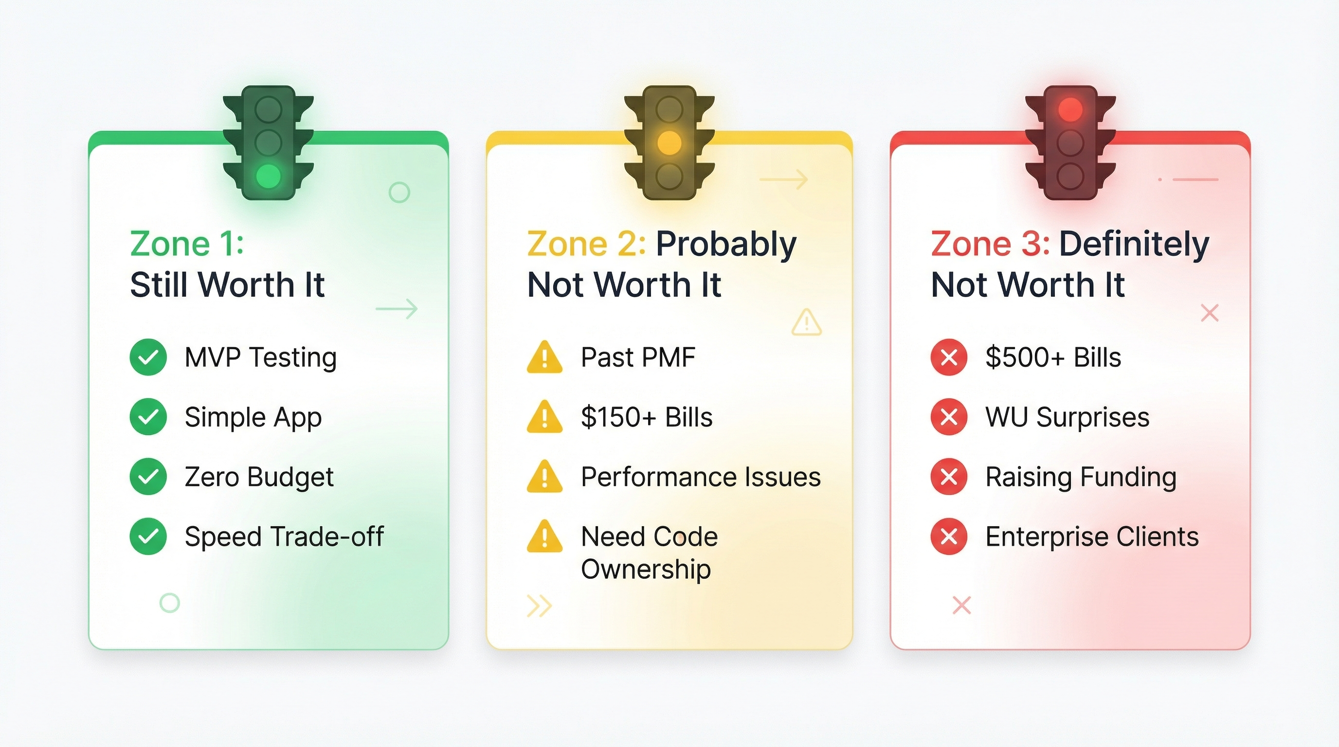 Three-zone decision matrix: Still Worth It, Probably Not, Definitely Not