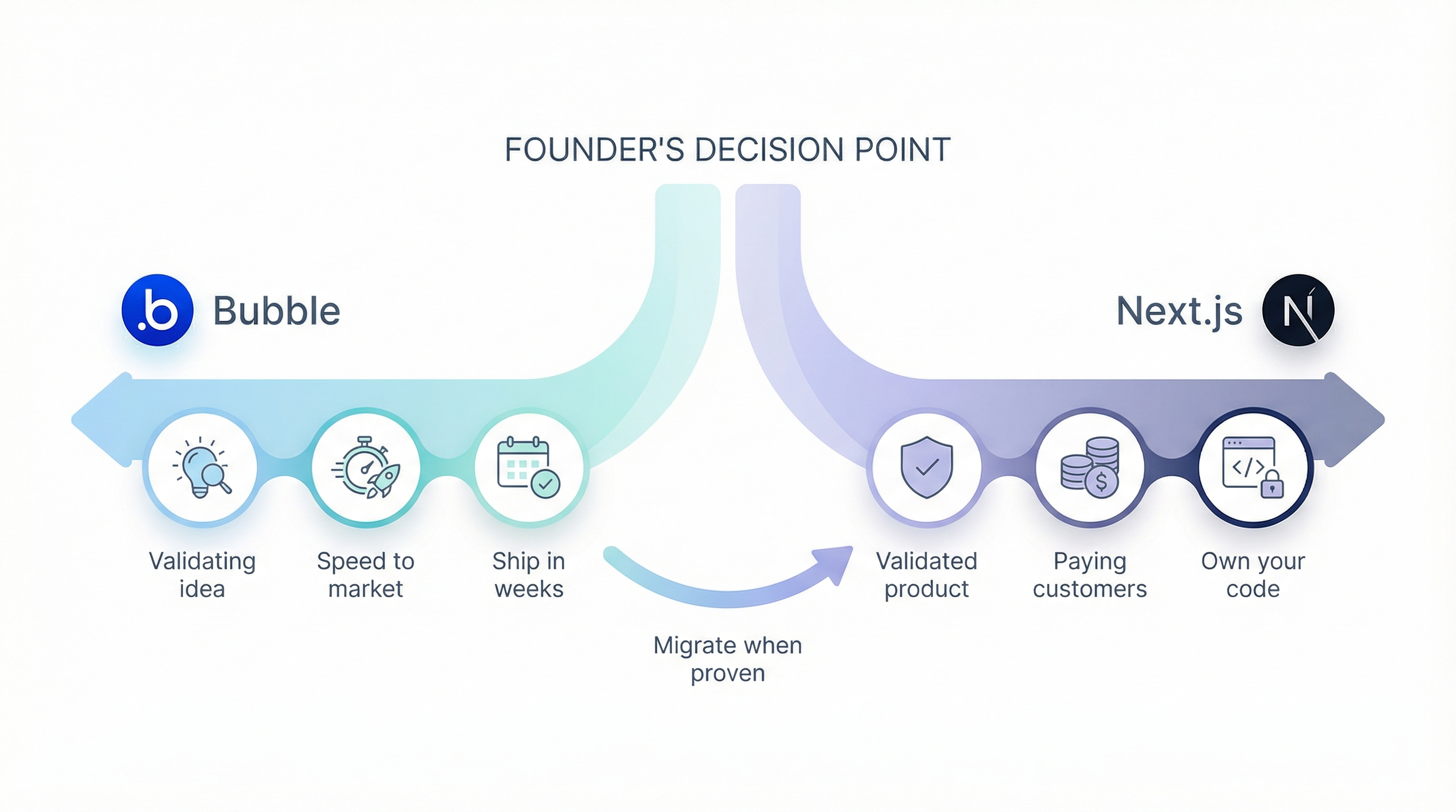 Decision flowchart: Bubble for validation vs Next.js for scale