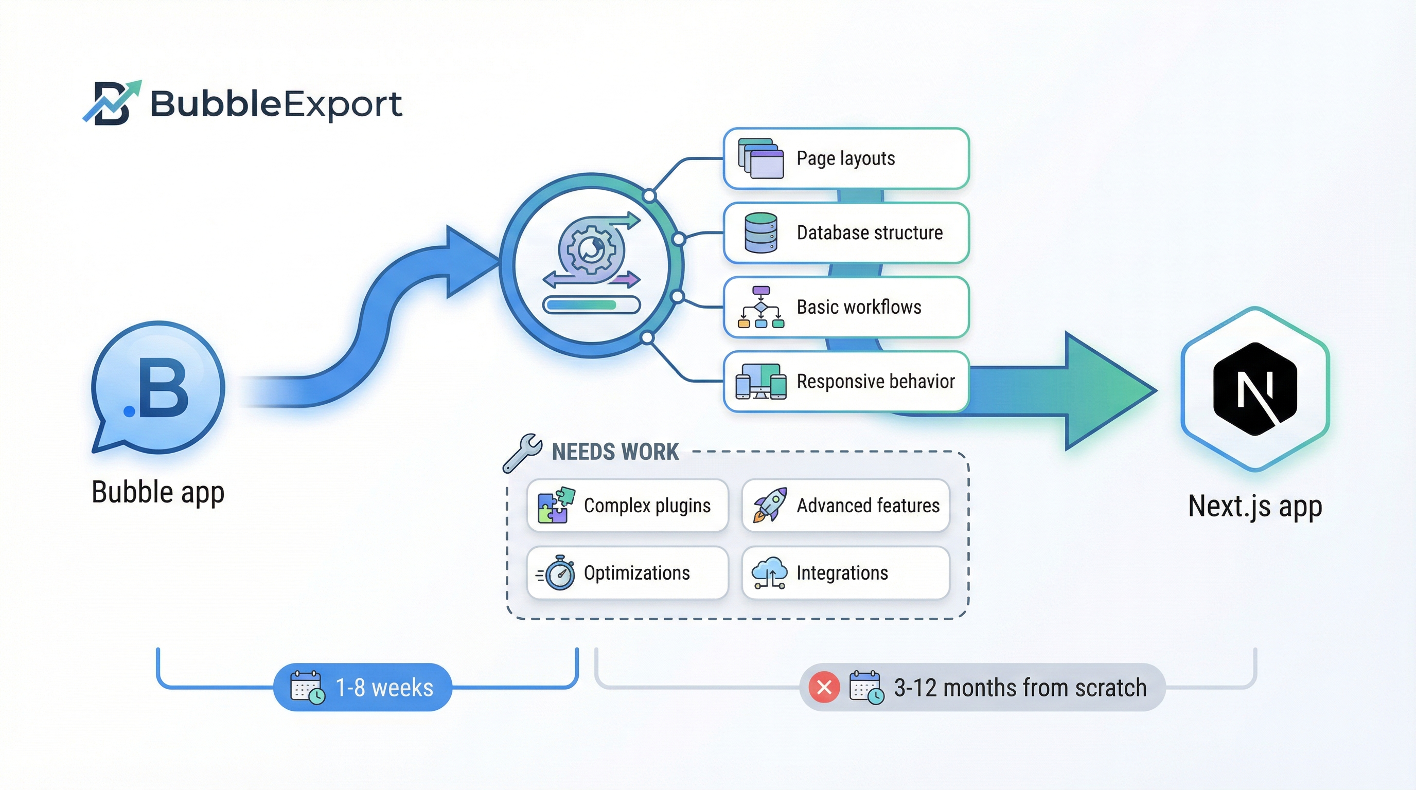 Migration pathway: What transfers automatically vs what needs manual work