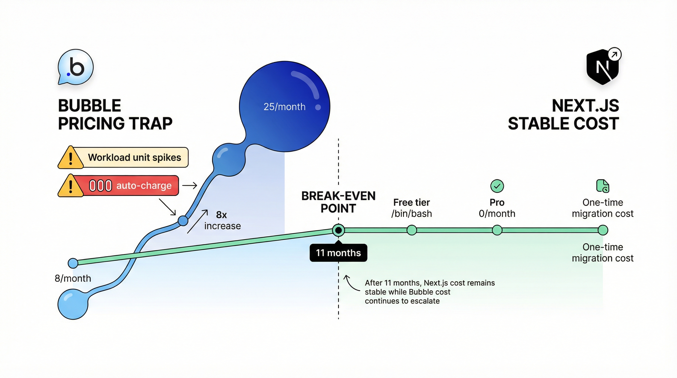 Cost comparison: Bubble pricing trap vs predictable Next.js costs