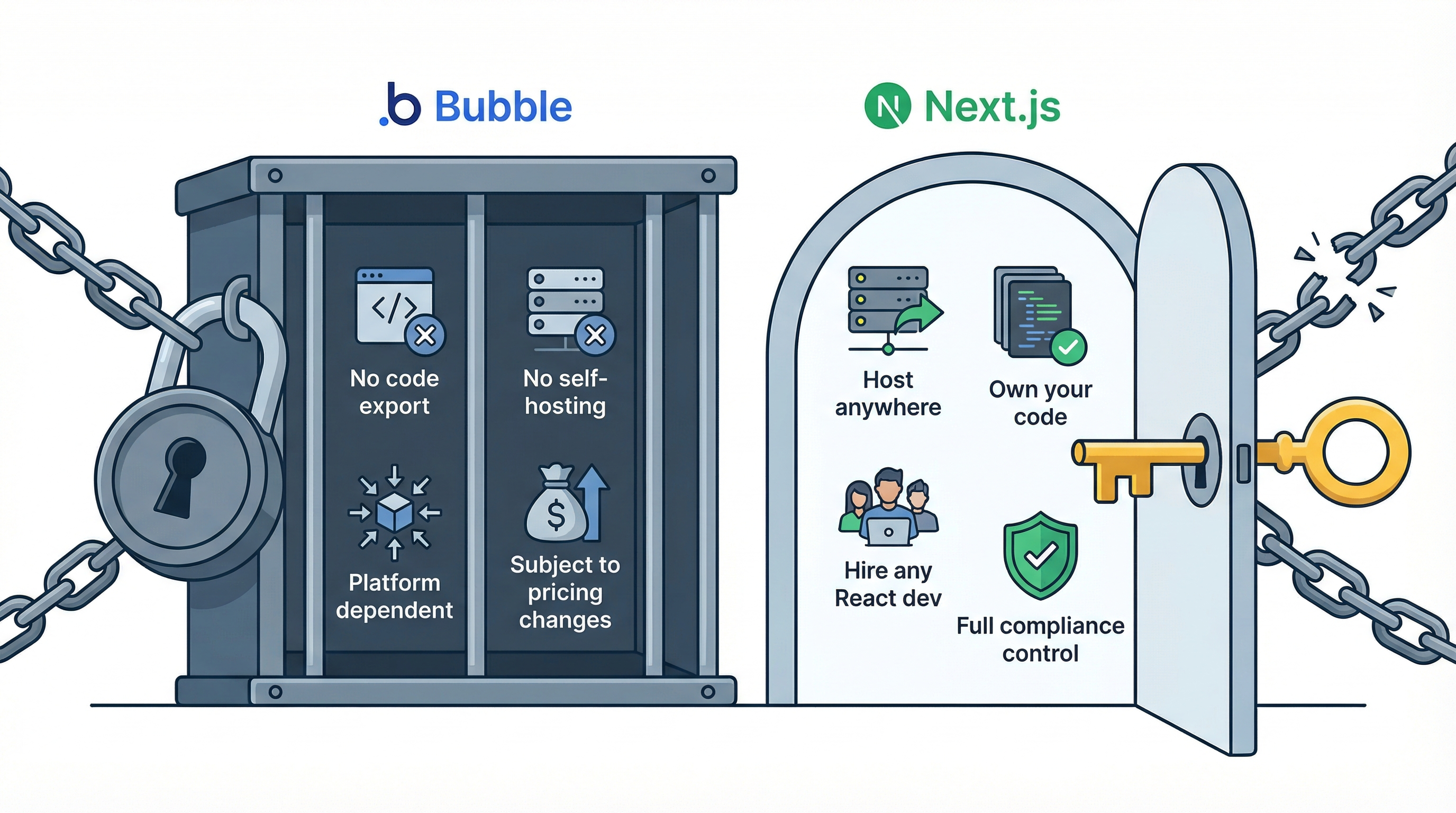 Vendor lock-in: Bubble's no-export cage vs Next.js code ownership freedom