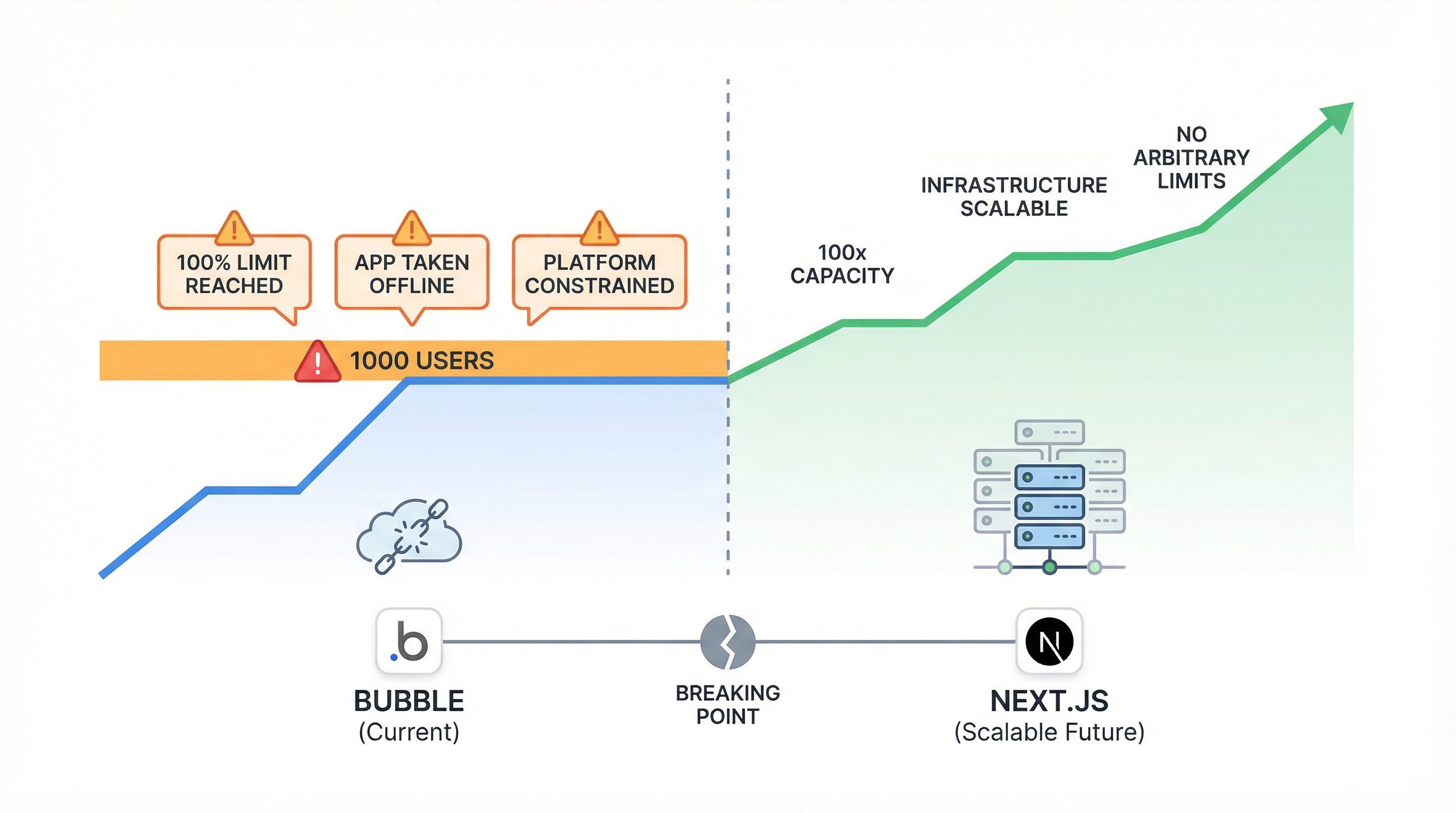 Scalability limits: Bubble hitting ceiling at 1000 users vs Next.js 100x capacity