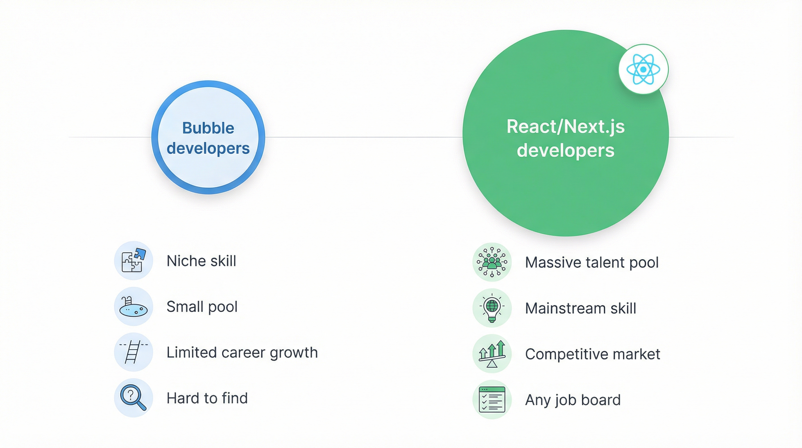 Talent pool comparison: Small Bubble niche vs massive React/Next.js developer market