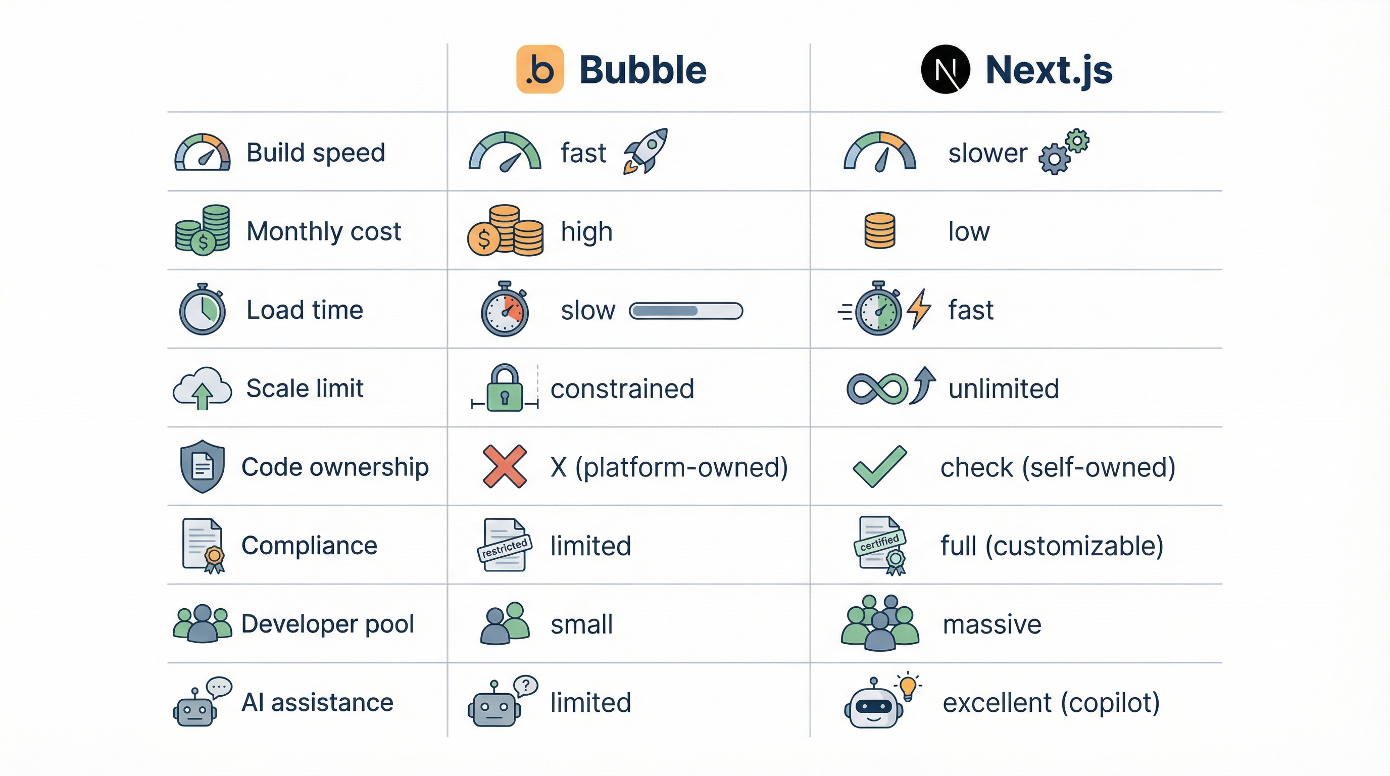 Comparison checklist: Build speed, cost, load time, scale, ownership, compliance, talent, AI