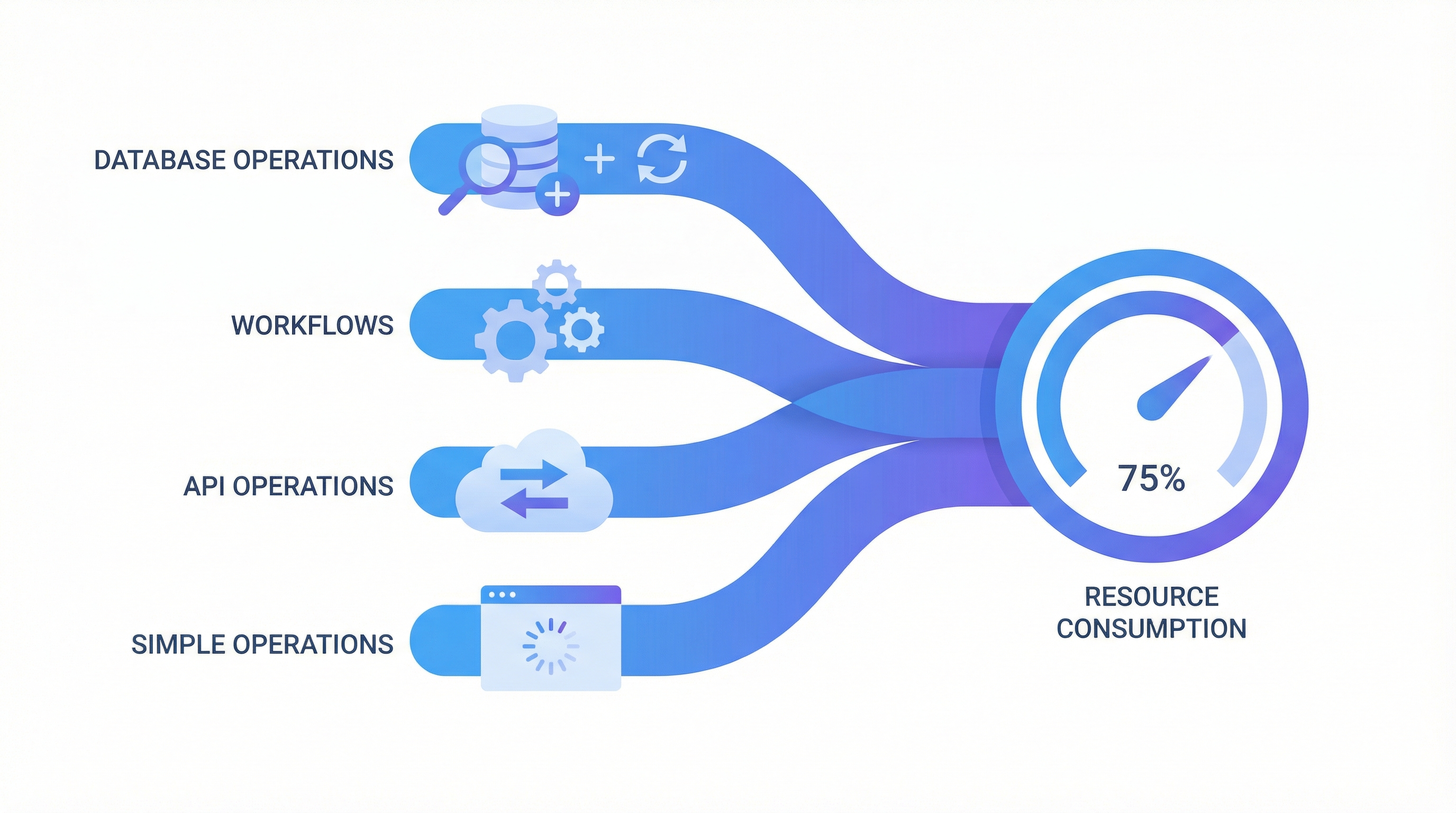 What are workload units - database operations, workflows, API operations, and simple operations all consume WUs