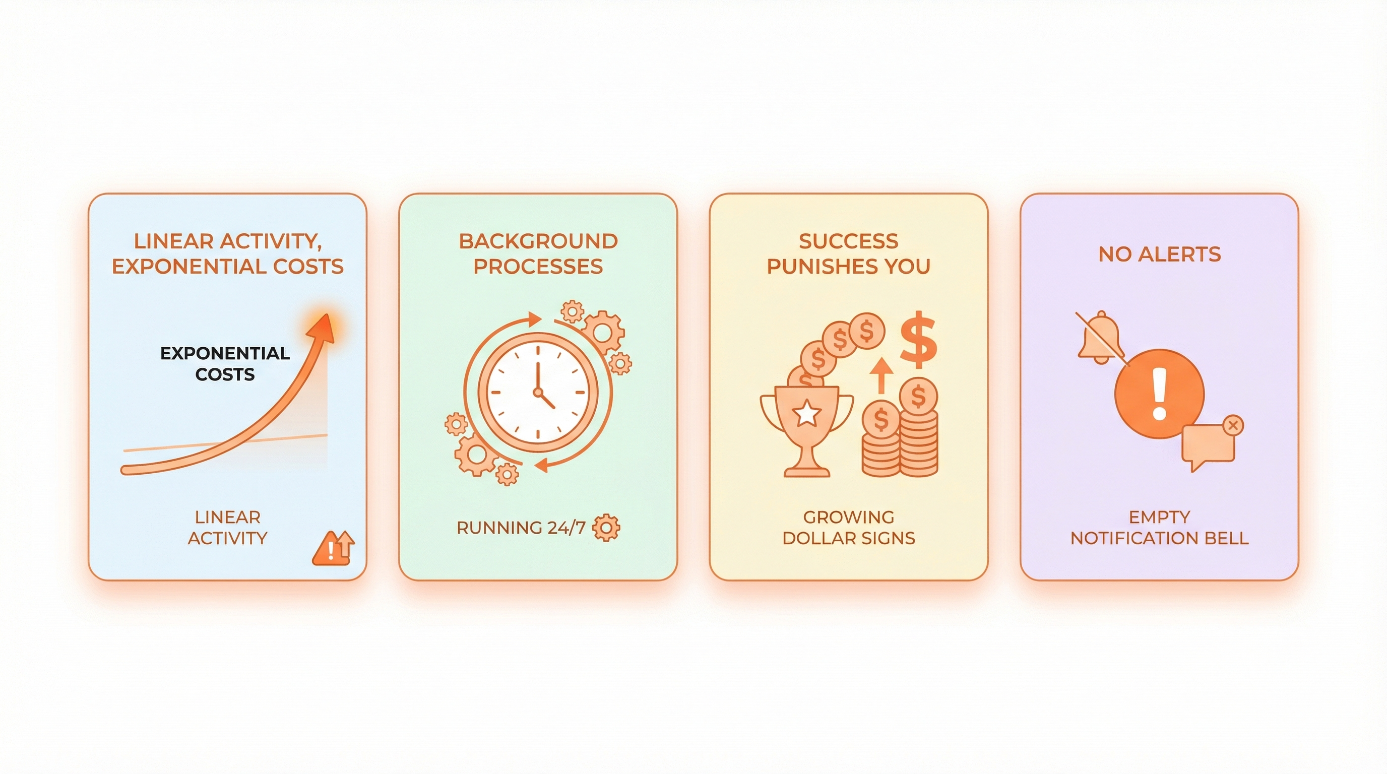 Four reasons WU bills spiral - linear activity exponential costs, background processes, success punishes you, no alerts