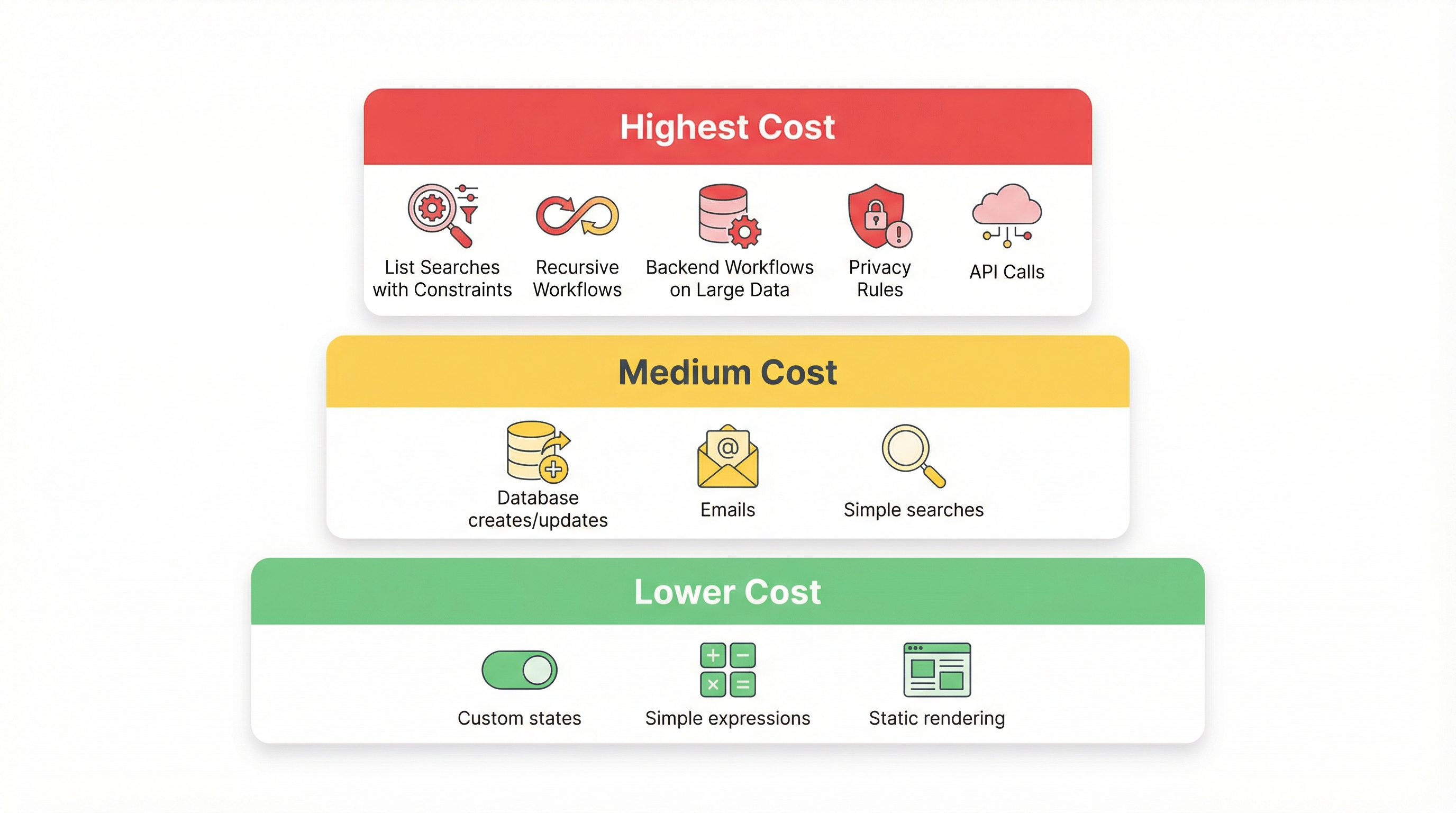 WU cost tiers - highest consumers include list searches, recursive workflows, backend workflows; medium includes creates/updates; lower includes custom states