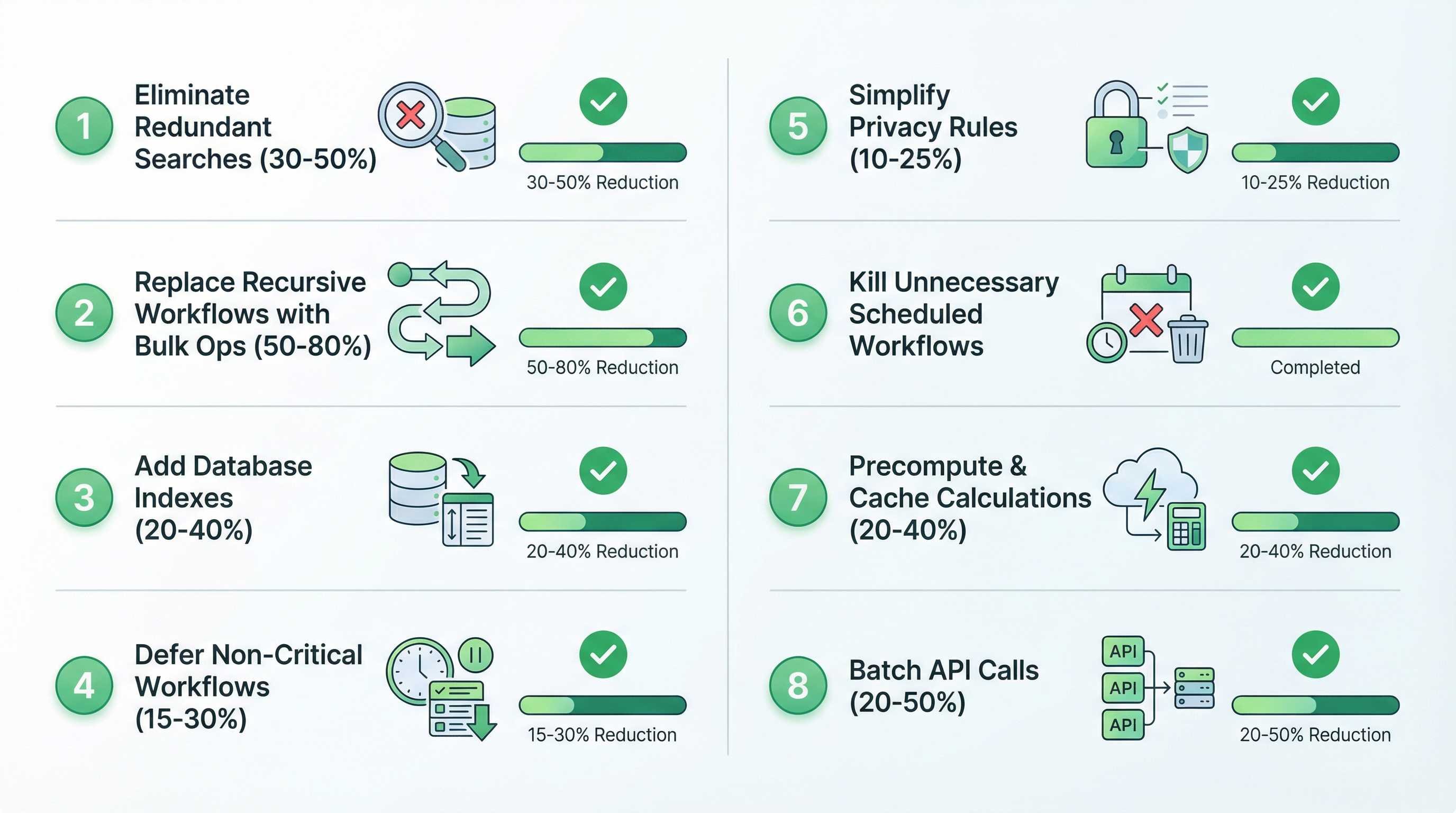 Eight optimization strategies with impact percentages - eliminate redundant searches, replace recursive workflows, add indexes, defer workflows, simplify privacy rules, kill scheduled workflows, precompute calculations, batch API calls