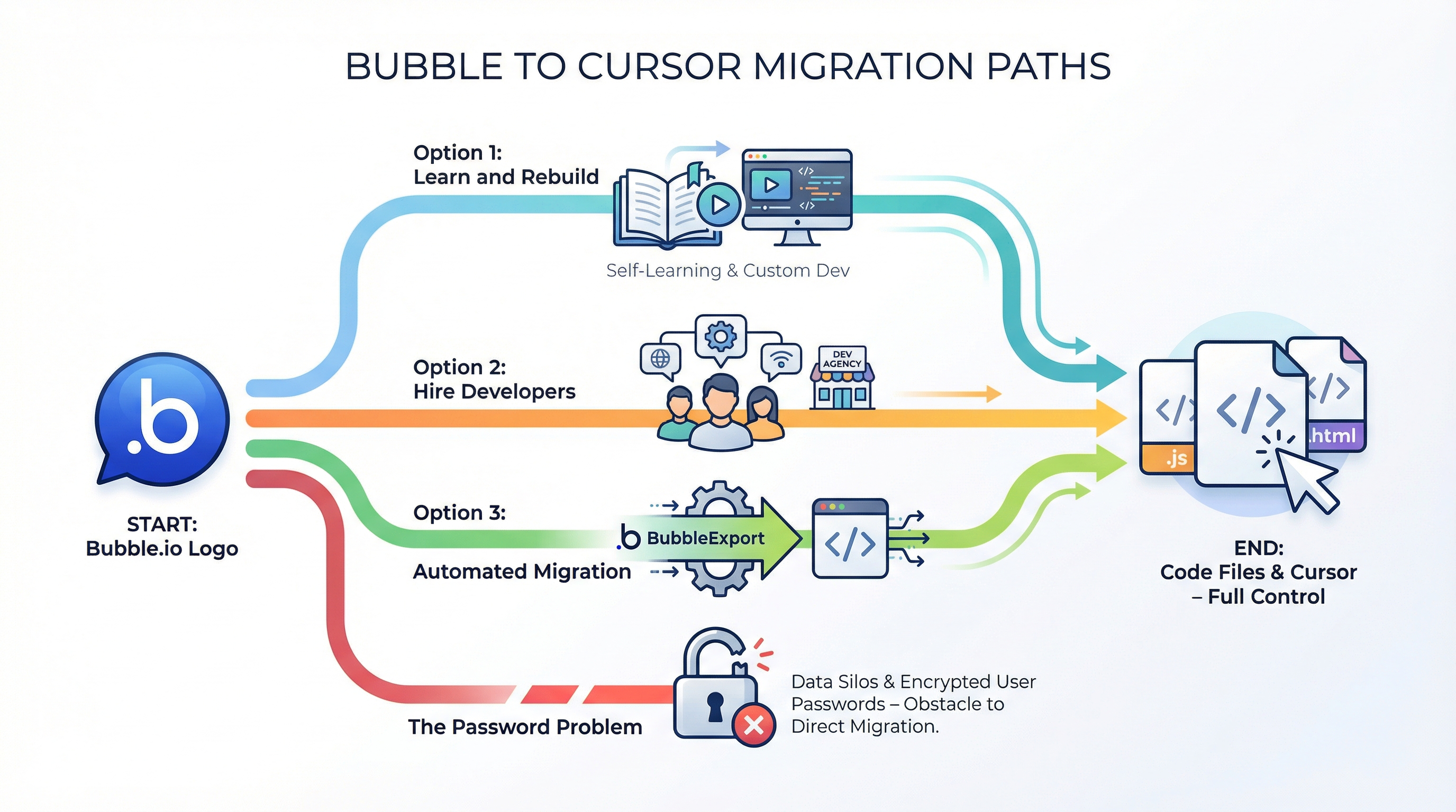 Making the Switch: From Bubble to Cursor