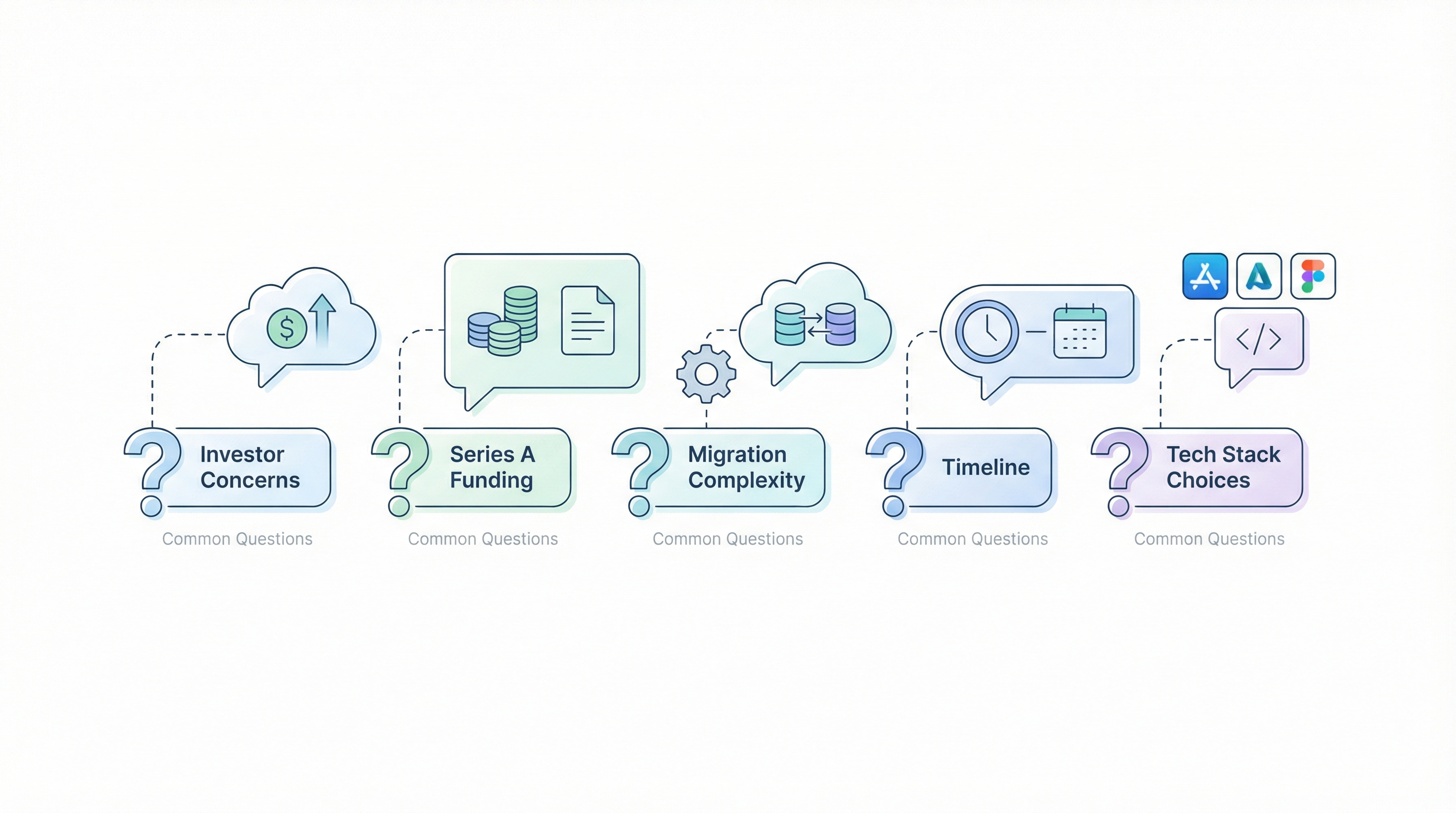 FAQ: Common questions about investor concerns, Series A funding, migration complexity, timeline, and tech stack choices