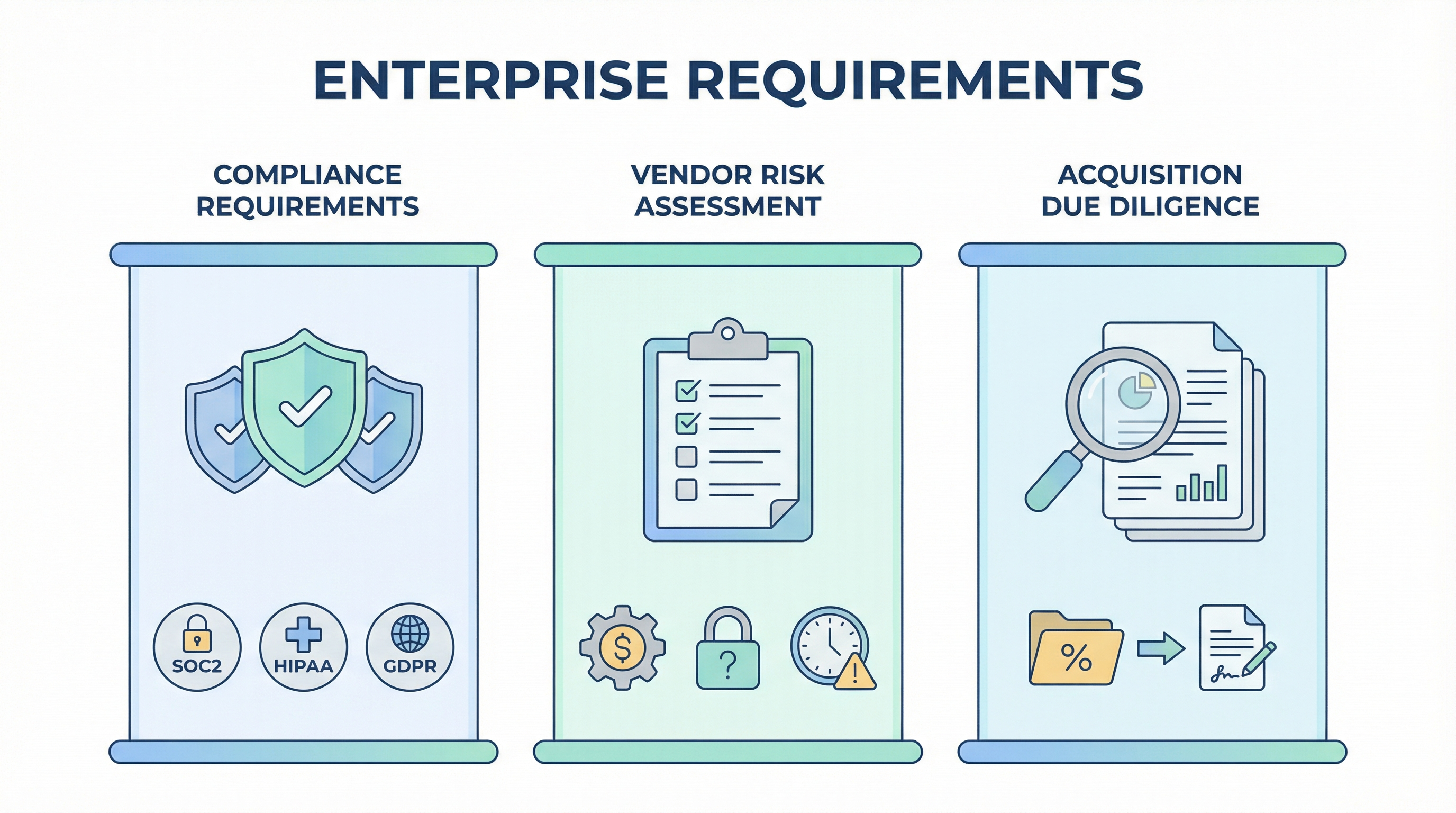 Enterprise requirements: Compliance Requirements, Vendor Risk Assessment, and Due Diligence for Acquisition