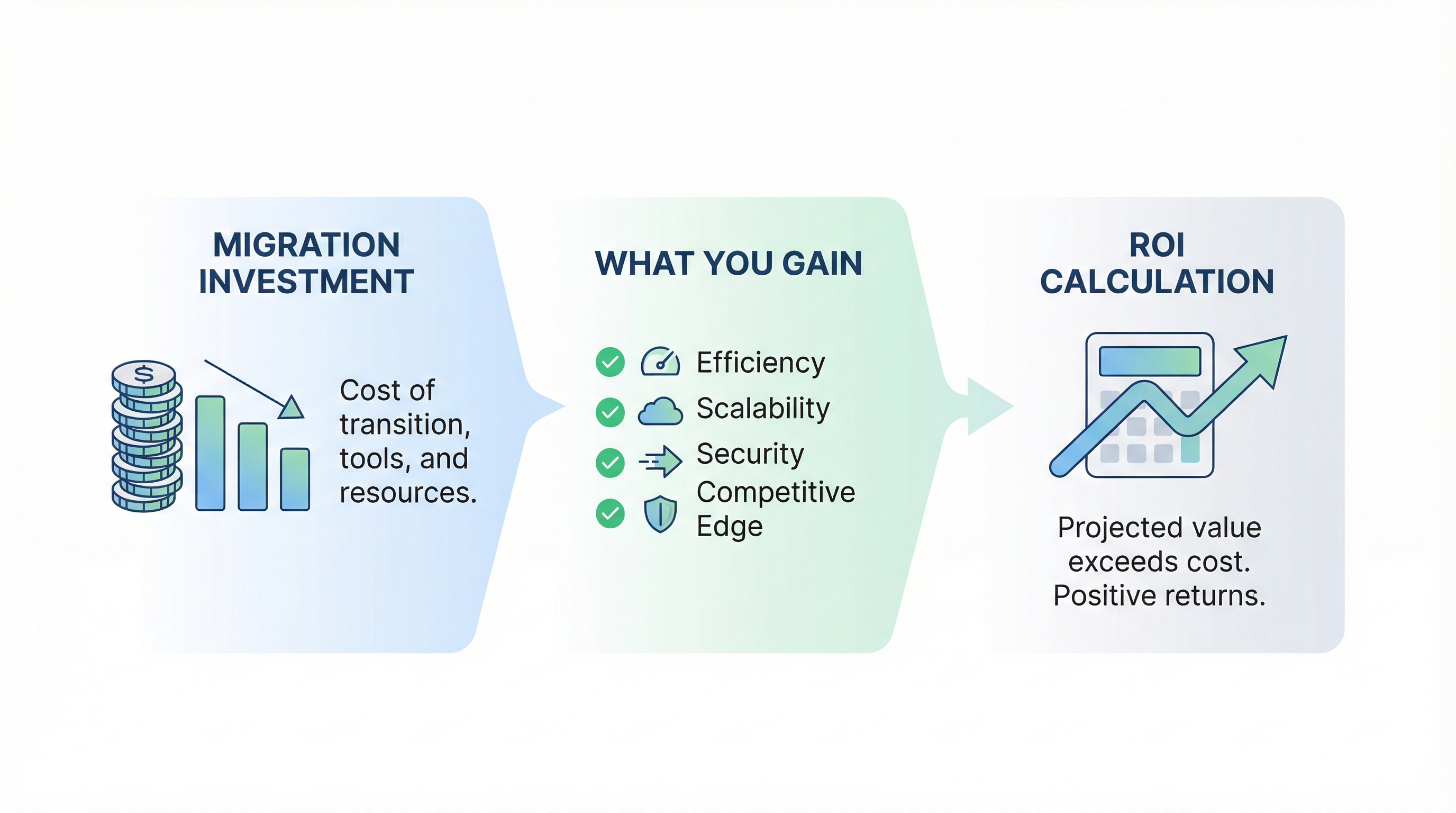 Migration ROI: Investment costs, gains, and ROI calculation