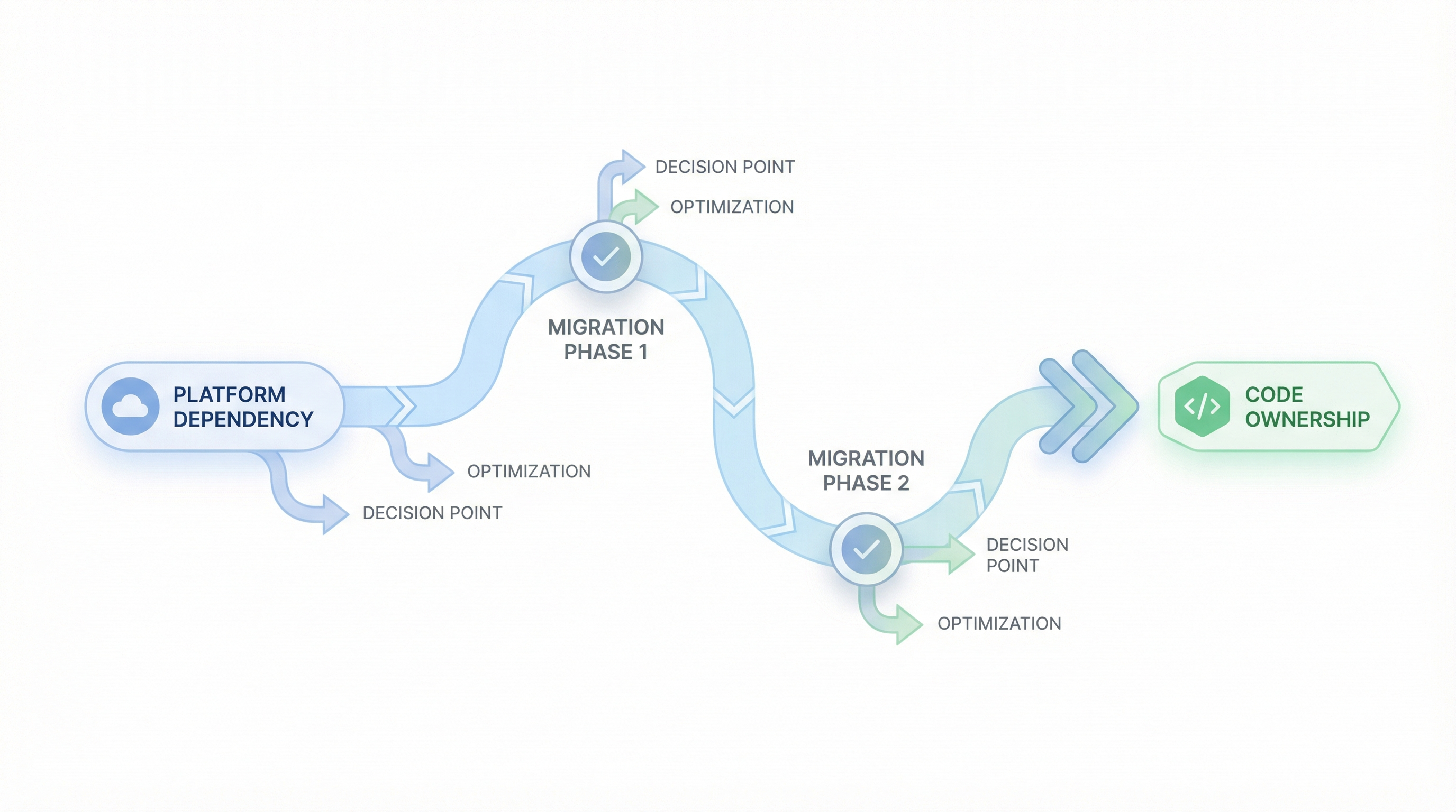 The path forward: Migration roadmap from platform dependency to code ownership