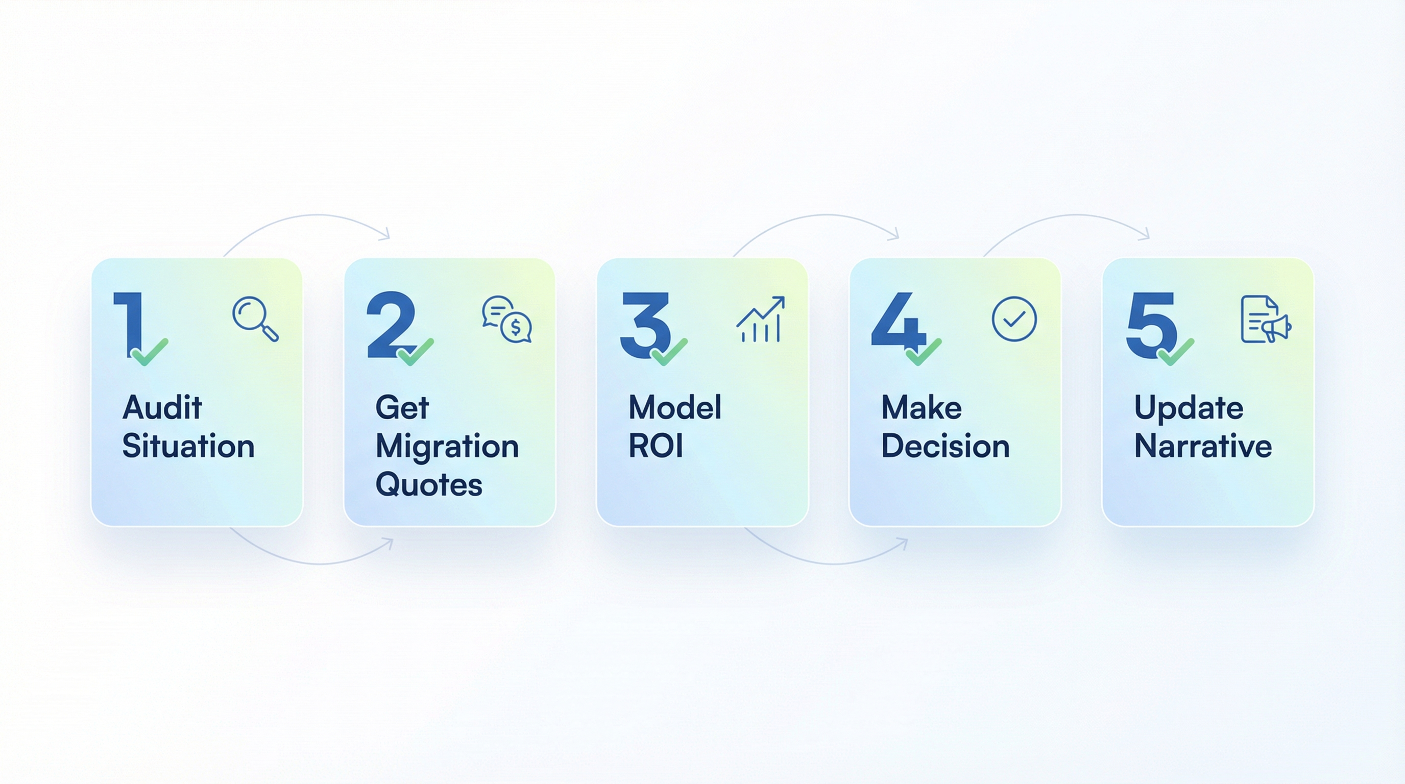 Action plan: Audit situation, get migration quotes, model ROI, make decision, update narrative